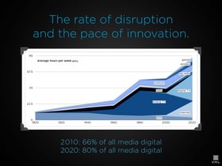 The rate of disruption
and the pace of innovation.

2010: 66% of all media digital
2020: 80% of all media digital

 