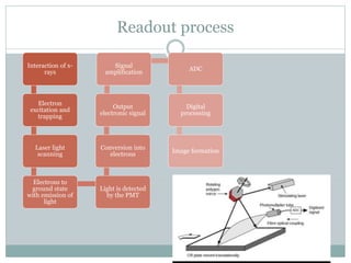Readout process
Interaction of x-
rays
Electron
excitation and
trapping
Laser light
scanning
Electrons to
ground state
with emission of
light
Light is detected
by the PMT
Conversion into
electrons
Output
electronic signal
Signal
amplification
ADC
Digital
processing
Image formation
 