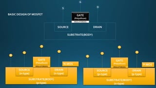 SUBSTRATE(BODY)
DRAINSOURCE
GATE
(Polysilicon)
INSULATOR(SiO)
G
DS
N-MOS
SUBSTRATE(BODY)
(p-type)
DRAIN
(n-type)
SOURCE
(n-type)
GATE
(Polysilicon)
INSULATOR(SiO)
G
DS
B
SUBSTRATE(BODY)
(n-type)
DRAIN
(p-type)
SOURCE
(p-type)
GATE
(Polysilicon)
INSULATOR(SiO)
G
DS
P-MOS
B
BASIC DESIGN OF MOSFET
 