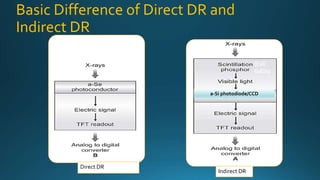 Direct DR
Indirect DR
a-Si photodiode/CCD
(CsI/
GdOs)
Basic Difference of Direct DR and
Indirect DR
 