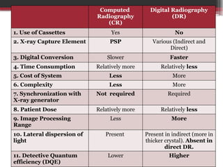 Basic Principles of Digital Radiography (DR) | PPTX