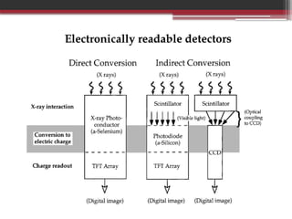 Basic Principles of Digital Radiography (DR) | PPTX