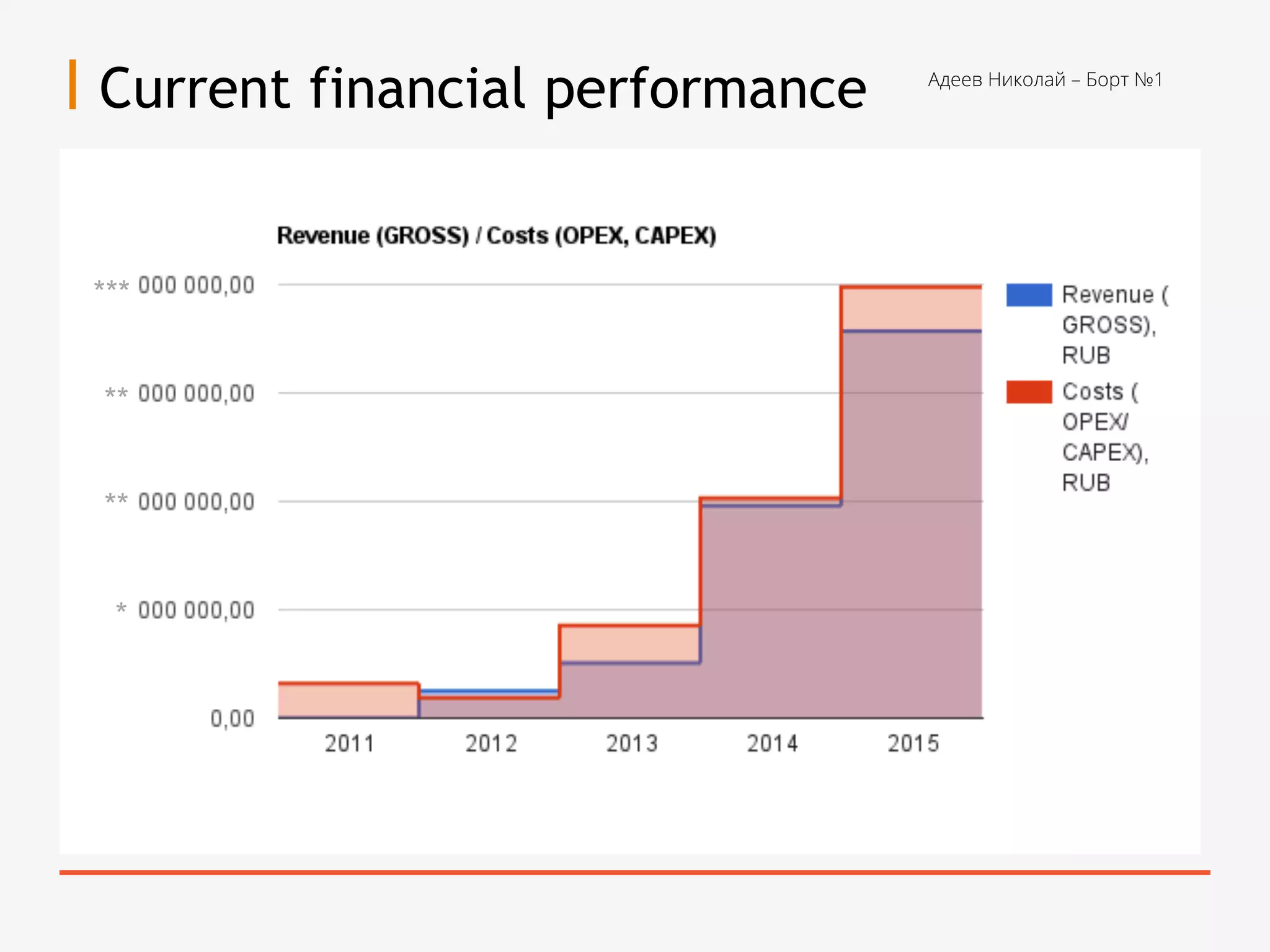 Current financial performance
***
**
**
*
Адеев Николай – Борт №1
 