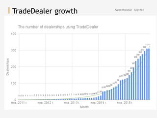 TradeDealer growth Адеев Николай – Борт №1
 