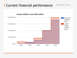 Current financial performance
***
**
**
*
Адеев Николай – Борт №1
 