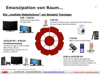 Emanzipation von Raum…                                                                                                              11


                Medien führen “ON“ durch den Alltag
   Die „mediale Nabelschnur“ am Beispiel Teenager
                                         0.00 – 7.00 Uhr
                                         Handy am Bett angeschaltet;          7.00 Uhr
                                         PC angeschaltet                      Aufstehen mit Radio youfm – Jugendsender des HR (PC Dauer-
                                                                              On, aber morgens keine MSN checken)




                                                                                                        7.30 Uhr
     14/16.00 Uhr – 0.00 Uhr                                                                            Weg zur Schule mit MP3-Player
     Parallelverwendung
     Schulende: PC und TV on (PC für Mails,
     MSN, Chatten, Games,
     Musikdonwloads, youtube, etc.) TV
     läuft bis ca. 0.00 Uhr.


                                                                                                8.00-ca.14/16.00 Uhr
                                                                                                Schule: PC als integraler Bestandteil des
                                                                                                Unterrichts; Handy (insbes. SMS) sowie MP3-
                                                                                                Player, Sony Playstation („Kameras verboten, ein
                                                                                                Lehrer hat sich bei youtube gesehen“)

© 2009 Die jungen Medienmanager™ /creative analytic 3000 & Universal McCann


                            © 2010 UM – Universal McCann – www.universalmccann.de
 