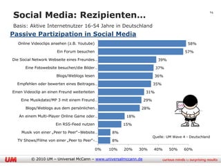 Social Media: Rezipienten…
                                                                                                      14


Basis: Aktive Internetnutzer 16-54 Jahre in Deutschland
Passive Partizipation in Social Media
   Online Videoclips ansehen (z.B. Youtube)                                                58%

                       Ein Forum besuchen                                                57%

Die Social Network Webseite eines Freundes…                               39%

      Eine Fotowebsite besuchen/die Bilder…                              37%

                       Blogs/Weblogs lesen                               36%

  Empfehlen oder bewerten eines Beitrages…                              35%

Einen Videoclip an einen Freund weiterleiten                       31%

    Eine Musikdatei/MP 3 mit einem Freund…                        29%

       Blogs/Weblogs aus dem persönlichen…                       28%

   An einem Multi-Player Online Game oder…                 18%

                       Ein RSS-Feed nutzen                15%

    Musik von einer „Peer to Peer“–Website…          8%
                                                                        Quelle: UM Wave 4 - Deutschland
  TV Shows/Filme von einer „Peer to Peer“-…          8%

                                               0%   10%   20%    30%    40%     50%     60%

          © 2010 UM – Universal McCann – www.universalmccann.de
 