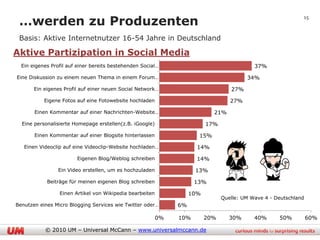 …werden zu Produzenten
                                                                                                              15



 Basis: Aktive Internetnutzer 16-54 Jahre in Deutschland

Aktive Partizipation in Social Media
  Ein eigenes Profil auf einer bereits bestehenden Social…                                  37%

Eine Diskussion zu einem neuen Thema in einem Forum…                                     34%

       Ein eigenes Profil auf einer neuen Social Network…                          27%

           Eigene Fotos auf eine Fotowebsite hochladen                             27%

       Einen Kommentar auf einer Nachrichten-Website…                       21%

  Eine personalisierte Homepage erstellen(z.B. iGoogle)                   17%

       Einen Kommentar auf einer Blogsite hinterlassen                15%

   Einen Videoclip auf eine Videoclip-Website hochladen…              14%

                        Eigenen Blog/Weblog schreiben                 14%

                 Ein Video erstellen, um es hochzuladen              13%

            Beiträge für meinen eigenen Blog schreiben               13%

                 Einen Artikel von Wikipedia bearbeiten             10%
                                                                                Quelle: UM Wave 4 - Deutschland
Benutzen eines Micro Blogging Services wie Twitter oder…       6%

                                                          0%   10%        20%     30%       40%      50%          60%

           © 2010 UM – Universal McCann – www.universalmccann.de
 