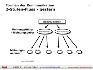 Formen der Kommunikation:                                             17


2-Stufen-Fluss - gestern


                                     Kommunikator


   Meinungsführer
                               Meinungsführer1      Meinungsführer2
  = Meinungsgeber




  Meinungs-
  nehmer

            Nach LAZARSFELD



   © 2010 UM – Universal McCann – www.universalmccann.de
 