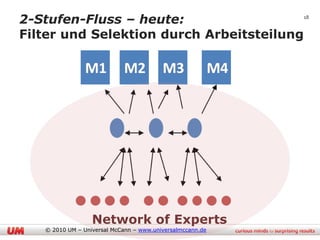 2-Stufen-Fluss – heute:                  18


Filter und Selektion durch Arbeitsteilung




                  Network of Experts
   © 2010 UM – Universal McCann – www.universalmccann.de
 