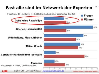Fast alle sind im Netzwerk der Experten                                                               19


      Erwachsene 14 – 64 Jahre, n = 1.600; Durchschnittlicher Wochentag (Mo-So)
                                                                                              Frauen
                                                                      19%
               Gebe keine Ratschläge                                                          Männer
                                                                           21%


                                                                                                          46%
                 Kochen, Lebensmittel
                                                                           21%

                                                                                              37%
       Unterhaltung, Musik, Bücher
                                                                                   30%

                                                                                         34%
                            Reise, Urlaub
                                                                                       32%

                                                             11%
Computer-Hardware und -Software
                                                                                               38%

                                                         10%
                                  Finanzen
                                                                       20%
© 2008 Media in Mind™ / Universal McCann
                                             0     5    10     15     20     25   30     35    40    45     50
              © 2010 UM – Universal McCann – www.universalmccann.de
 