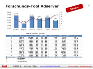 Forschungs-Tool Adserver
                                                                                                                                         32



    23.200                                                                                                35
              22.973                                                                                      30
    23.000                                  22.887                                               29
                                                                               22.806                     25
    22.800                                                   22.761
                                             21
              19                                                18                 19       22.615        20
    22.600
                             22.390                                                                       15
    22.400                       11
                                                                                                          10
    22.200                                                                                                5
    22.000                                                                                                0
             Evendi.de      Billiger.de   Getprice.de    Idealo.de             Yopi.de   Preistrend.de

                                          Page Impressions            Klicks

      KW                  Kosten      Impressions    Klicks     CTR % CPC      CR % - Total              CPA - Total CTR % Veränderung
       22               11.569,43       1.067.340       703       0,07 16,46 €         12,94                 127,14             0,00 ►
       23               12.058,13       1.049.424       595       0,06 20,27 €          9,24                 219,24            -0,16 ▼
       24                3.726,23         514.987       436       0,08  8,55 €          1,38                 621,04             0,33 ▲
       25                4.374,33         524.297       487       0,09  8,98 €          2,26                 397,67             0,09 ▲
       26                2.836,31         189.374       388       0,20  7,31 €          2,32                 315,15             0,55 ▲
       27                7.130,24         656.973       839       0,13  8,50 €          8,46                 100,43            -0,60 ▼
       28                4.644,50         676.078       733       0,11  6,34 €          2,86                 221,17            -0,18 ▼
       29                4.742,40         273.042       417       0,15 11,37 €          0,96               1.185,60             0,29 ▲
       30                1.343,77         272.228       259       0,10  5,19 €          1,93                 268,75            -0,61 ▼
       31                    1,95             514        13       2,53  0,15 €         46,15                    0,33            0,96 ▲
       32               29.016,64       1.238.499      3263       0,26  8,89 €          0,86               1.036,31            -8,60 ▼
       33               17.551,70       1.234.756      3685       0,30  4,76 €          0,38               1.253,69             0,12 ▲
       34                7.695,38         843.408      3513       0,42  2,19 €          0,37                 591,95             0,28 ▲
       35                   12,37         417.032       442       0,11  0,03 €          1,36                    2,06           -2,93 ▼
Gesamtergebnis         106.703,37       8.957.952    15.773       0,18  6,76 €          2,16                 313,83
▲                  >5% verbessert
►                  unverändert
▼                  >5% verschlechtert



             © 2010 UM – Universal McCann – www.universalmccann.de
 
