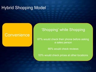 Hybrid Shopping Model




                    ‘Shopping’ while Shopping
 Convenience
                 67% would check their phone before asking
                             a sales person

                         66% would check reviews

                 53% would check prices at other locations
 
