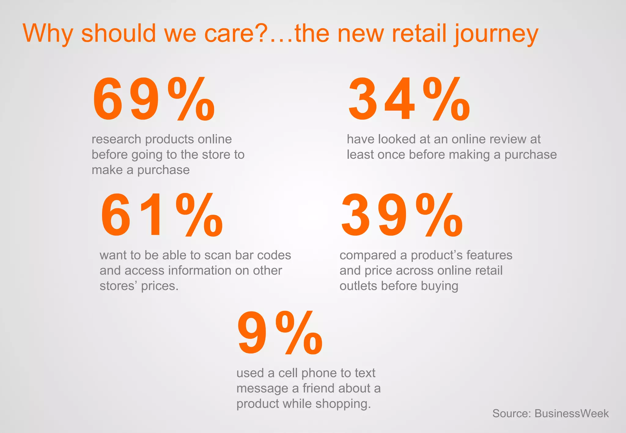 69% research products online before going to the store to make a purchase 34% have looked at an online review at least once before making a purchase 61% want to be able to scan bar codes and access information on other stores’ prices. Why should we care?…the new retail journey 39% compared a product’s features and price across online retail outlets before buying 9% used a cell phone to text message a friend about a product while shopping. Source: BusinessWeek 