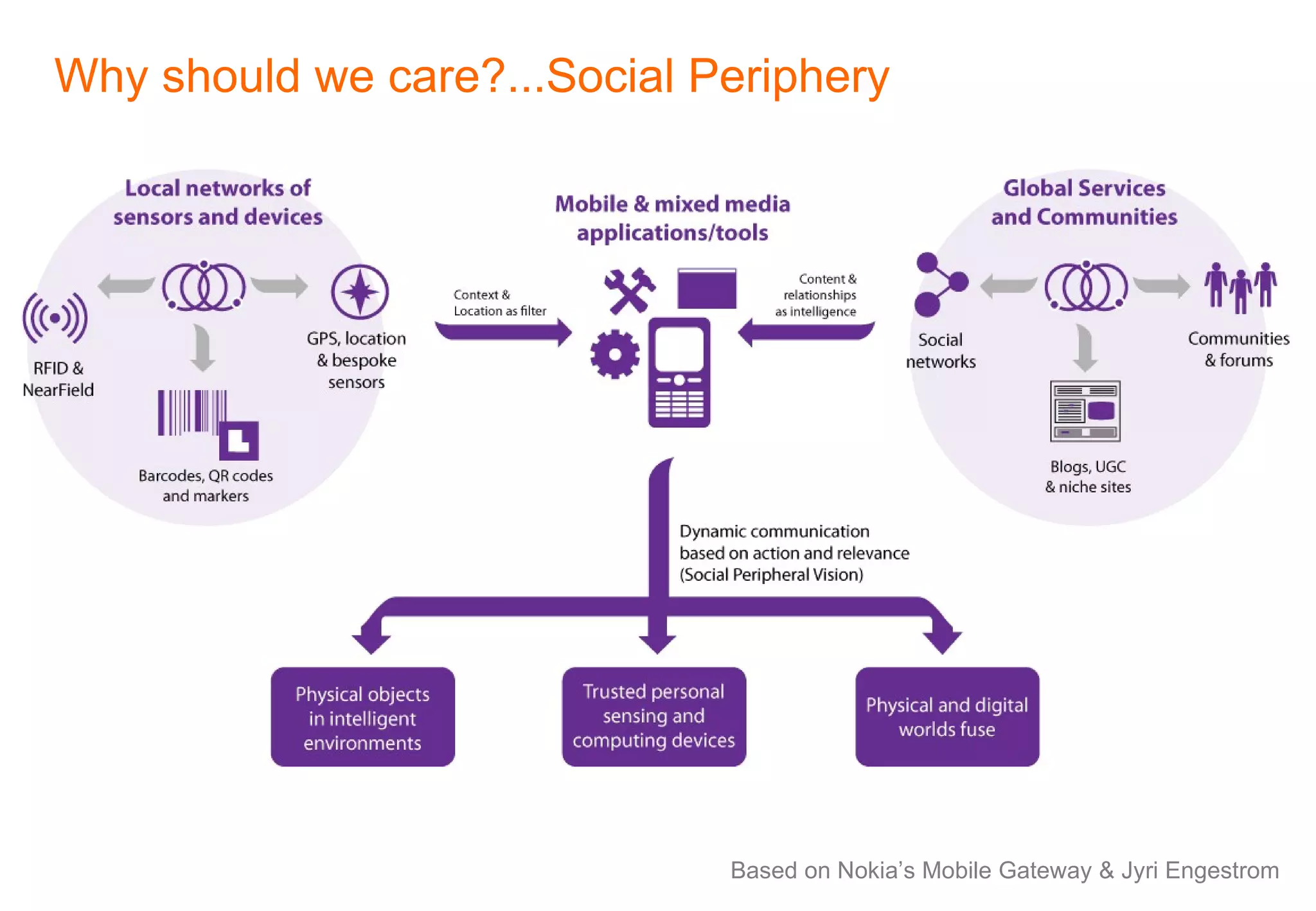 Based on Nokia’s Mobile Gateway & Jyri Engestrom  Why should we care?...Social Periphery 