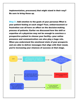 implementation, processes) that might stand in their way?
Be sure to bring those up.
Step 3 | Add emotion to the goals of your personas What is
your patient feeling at each stage? Fear, embarrassment or
frustration can all have an effect on the decision-making
process of patients. Earlier we discussed how the skill or
expertise of a physician may not be enough to convince a
prospective patient to choose your facility—your online
presence and communication can also play a huge role.
When you understand the emotional state of your prospects
and are able to deliver messages that align with their mood,
you’re increasing your chances of success at that stage.
 