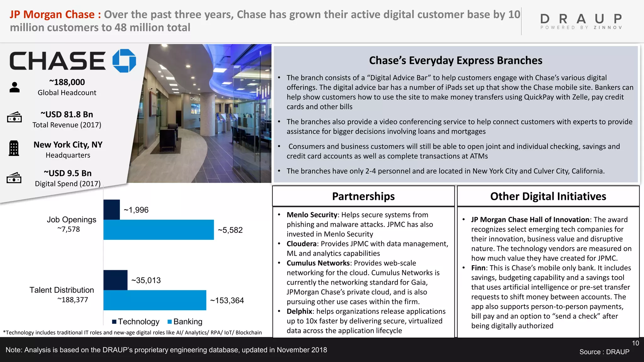 10
• Menlo Security: Helps secure systems from
phishing and malware attacks. JPMC has also
invested in Menlo Security
• Cloudera: Provides JPMC with data management,
ML and analytics capabilities
• Cumulus Networks: Provides web-scale
networking for the cloud. Cumulus Networks is
currently the networking standard for Gaia,
JPMorgan Chase’s private cloud, and is also
pursuing other use cases within the firm.
• Delphix: helps organizations release applications
up to 10x faster by delivering secure, virtualized
data across the application lifecycle
Chase’s Everyday Express Branches
• The branch consists of a “Digital Advice Bar” to help customers engage with Chase’s various digital
offerings. The digital advice bar has a number of iPads set up that show the Chase mobile site. Bankers can
help show customers how to use the site to make money transfers using QuickPay with Zelle, pay credit
cards and other bills
• The branches also provide a video conferencing service to help connect customers with experts to provide
assistance for bigger decisions involving loans and mortgages
• Consumers and business customers will still be able to open joint and individual checking, savings and
credit card accounts as well as complete transactions at ATMs
• The branches have only 2-4 personnel and are located in New York City and Culver City, California.
JP Morgan Chase : Over the past three years, Chase has grown their active digital customer base by 10
million customers to 48 million total
Source : DRAUPNote: Analysis is based on the DRAUP’s proprietary engineering database, updated in November 2018
~188,000
Global Headcount
~USD 81.8 Bn
Total Revenue (2017)
~USD 9.5 Bn
Digital Spend (2017)
New York City, NY
Headquarters
Other Digital InitiativesPartnerships
• JP Morgan Chase Hall of Innovation: The award
recognizes select emerging tech companies for
their innovation, business value and disruptive
nature. The technology vendors are measured on
how much value they have created for JPMC.
• Finn: This is Chase’s mobile only bank. It includes
savings, budgeting capability and a savings tool
that uses artificial intelligence or pre-set transfer
requests to shift money between accounts. The
app also supports person-to-person payments,
bill pay and an option to “send a check” after
being digitally authorized
~153,364
~5,582
~35,013
~1,996
Talent Distribution
Job Openings
Technology Banking
*Technology includes traditional IT roles and new-age digital roles like AI/ Analytics/ RPA/ IoT/ Blockchain
~188,377
~7,578
 