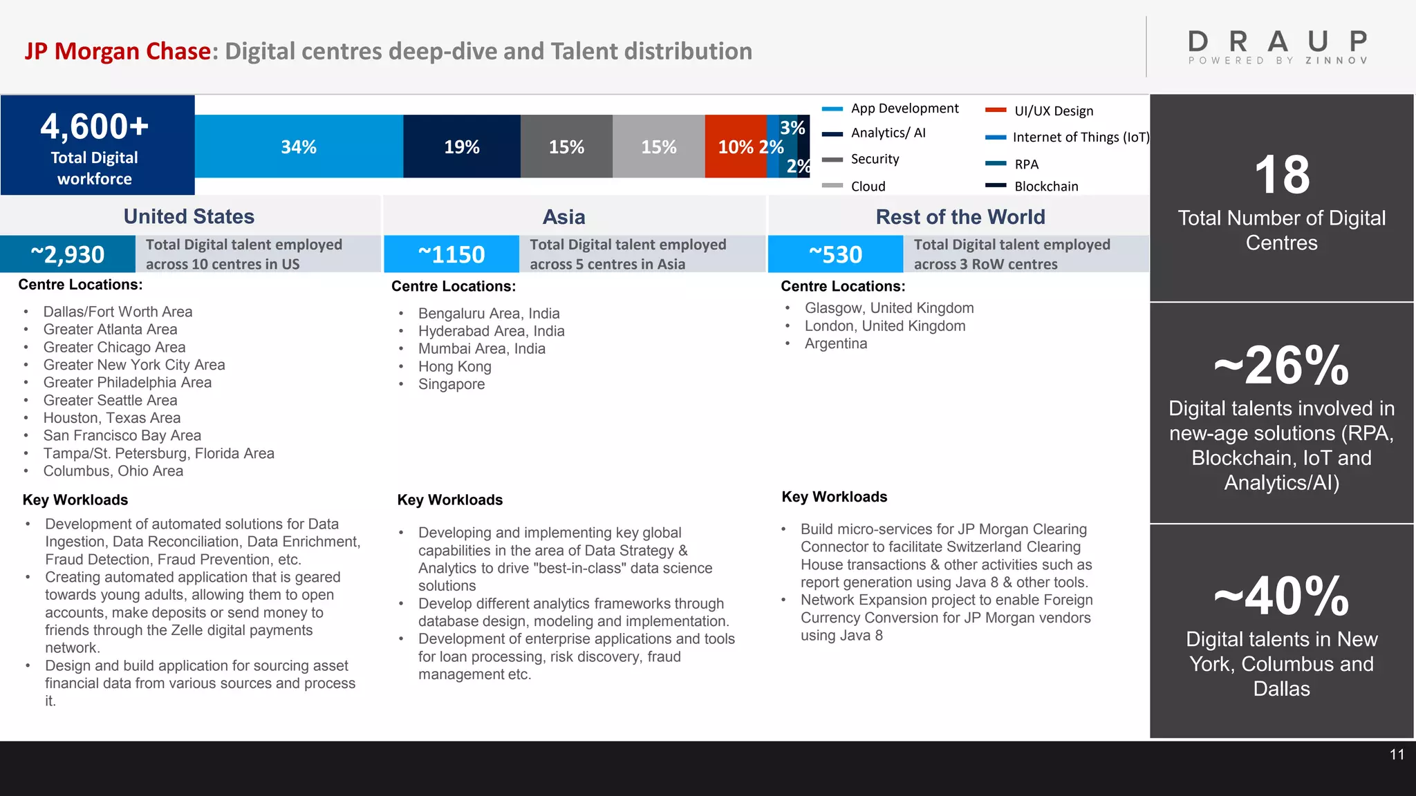 11
34% 19% 15% 15% 10% 2%
3%
2%
18
Total Number of Digital
Centres
~26%
Digital talents involved in
new-age solutions (RPA,
Blockchain, IoT and
Analytics/AI)
~40%
Digital talents in New
York, Columbus and
Dallas
App Development
Analytics/ AI
Security
Cloud
UI/UX Design
Internet of Things (IoT)
Blockchain
RPA
4,600+
Total Digital
workforce
JP Morgan Chase: Digital centres deep-dive and Talent distribution
• Glasgow, United Kingdom
• London, United Kingdom
• Argentina
Centre Locations:
• Build micro-services for JP Morgan Clearing
Connector to facilitate Switzerland Clearing
House transactions & other activities such as
report generation using Java 8 & other tools.
• Network Expansion project to enable Foreign
Currency Conversion for JP Morgan vendors
using Java 8
Key Workloads
~530 Total Digital talent employed
across 3 RoW centres
United States Asia Rest of the World
~2,930 Total Digital talent employed
across 10 centres in US ~1150 Total Digital talent employed
across 5 centres in Asia
• Dallas/Fort Worth Area
• Greater Atlanta Area
• Greater Chicago Area
• Greater New York City Area
• Greater Philadelphia Area
• Greater Seattle Area
• Houston, Texas Area
• San Francisco Bay Area
• Tampa/St. Petersburg, Florida Area
• Columbus, Ohio Area
Centre Locations:
• Development of automated solutions for Data
Ingestion, Data Reconciliation, Data Enrichment,
Fraud Detection, Fraud Prevention, etc.
• Creating automated application that is geared
towards young adults, allowing them to open
accounts, make deposits or send money to
friends through the Zelle digital payments
network.
• Design and build application for sourcing asset
financial data from various sources and process
it.
Key Workloads
• Bengaluru Area, India
• Hyderabad Area, India
• Mumbai Area, India
• Hong Kong
• Singapore
Centre Locations:
• Developing and implementing key global
capabilities in the area of Data Strategy &
Analytics to drive "best-in-class" data science
solutions
• Develop different analytics frameworks through
database design, modeling and implementation.
• Development of enterprise applications and tools
for loan processing, risk discovery, fraud
management etc.
Key Workloads
 