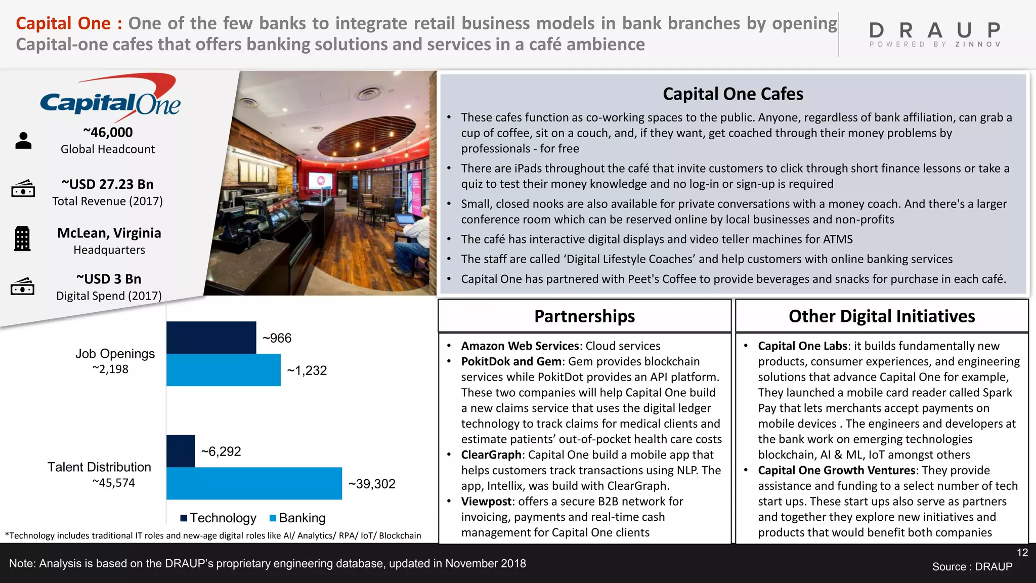 12
• Amazon Web Services: Cloud services
• PokitDok and Gem: Gem provides blockchain
services while PokitDot provides an API platform.
These two companies will help Capital One build
a new claims service that uses the digital ledger
technology to track claims for medical clients and
estimate patients’ out-of-pocket health care costs
• ClearGraph: Capital One build a mobile app that
helps customers track transactions using NLP. The
app, Intellix, was build with ClearGraph.
• Viewpost: offers a secure B2B network for
invoicing, payments and real-time cash
management for Capital One clients
Capital One Cafes
• These cafes function as co-working spaces to the public. Anyone, regardless of bank affiliation, can grab a
cup of coffee, sit on a couch, and, if they want, get coached through their money problems by
professionals - for free
• There are iPads throughout the café that invite customers to click through short finance lessons or take a
quiz to test their money knowledge and no log-in or sign-up is required
• Small, closed nooks are also available for private conversations with a money coach. And there's a larger
conference room which can be reserved online by local businesses and non-profits
• The café has interactive digital displays and video teller machines for ATMS
• The staff are called ‘Digital Lifestyle Coaches’ and help customers with online banking services
• Capital One has partnered with Peet's Coffee to provide beverages and snacks for purchase in each café.
Capital One : One of the few banks to integrate retail business models in bank branches by opening
Capital-one cafes that offers banking solutions and services in a café ambience
Source : DRAUPNote: Analysis is based on the DRAUP’s proprietary engineering database, updated in November 2018
~46,000
Global Headcount
~USD 27.23 Bn
Total Revenue (2017)
~USD 3 Bn
Digital Spend (2017)
McLean, Virginia
Headquarters
Other Digital InitiativesPartnerships
• Capital One Labs: it builds fundamentally new
products, consumer experiences, and engineering
solutions that advance Capital One for example,
They launched a mobile card reader called Spark
Pay that lets merchants accept payments on
mobile devices . The engineers and developers at
the bank work on emerging technologies
blockchain, AI & ML, IoT amongst others
• Capital One Growth Ventures: They provide
assistance and funding to a select number of tech
start ups. These start ups also serve as partners
and together they explore new initiatives and
products that would benefit both companies
~39,302
~1,232
~6,292
~966
Talent Distribution
Job Openings
Technology Banking
*Technology includes traditional IT roles and new-age digital roles like AI/ Analytics/ RPA/ IoT/ Blockchain
~45,574
~2,198
 