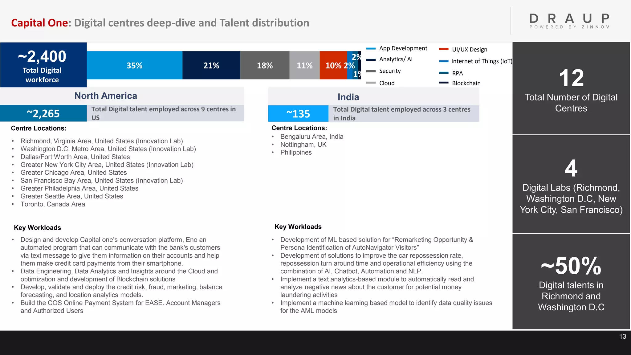 13
35% 21% 18% 11% 10% 2%
2%
1%
12
Total Number of Digital
Centres
4
Digital Labs (Richmond,
Washington D.C, New
York City, San Francisco)
~50%
Digital talents in
Richmond and
Washington D.C
North America
~2,265 Total Digital talent employed across 9 centres in
US
Centre Locations:
• Design and develop Capital one’s conversation platform, Eno an
automated program that can communicate with the bank's customers
via text message to give them information on their accounts and help
them make credit card payments from their smartphone.
• Data Engineering, Data Analytics and Insights around the Cloud and
optimization and development of Blockchain solutions
• Develop, validate and deploy the credit risk, fraud, marketing, balance
forecasting, and location analytics models.
• Build the COS Online Payment System for EASE. Account Managers
and Authorized Users
Key Workloads
India
~135 Total Digital talent employed across 3 centres
in India
• Bengaluru Area, India
• Nottingham, UK
• Philippines
Centre Locations:
• Development of ML based solution for “Remarketing Opportunity &
Persona Identification of AutoNavigator Visitors”
• Development of solutions to improve the car repossession rate,
repossession turn around time and operational efficiency using the
combination of AI, Chatbot, Automation and NLP.
• Implement a text analytics-based module to automatically read and
analyze negative news about the customer for potential money
laundering activities
• Implement a machine learning based model to identify data quality issues
for the AML models
Key Workloads
App Development
Analytics/ AI
Security
Cloud
UI/UX Design
Internet of Things (IoT)
Blockchain
RPA
~2,400
Total Digital
workforce
Capital One: Digital centres deep-dive and Talent distribution
• Richmond, Virginia Area, United States (Innovation Lab)
• Washington D.C. Metro Area, United States (Innovation Lab)
• Dallas/Fort Worth Area, United States
• Greater New York City Area, United States (Innovation Lab)
• Greater Chicago Area, United States
• San Francisco Bay Area, United States (Innovation Lab)
• Greater Philadelphia Area, United States
• Greater Seattle Area, United States
• Toronto, Canada Area
 