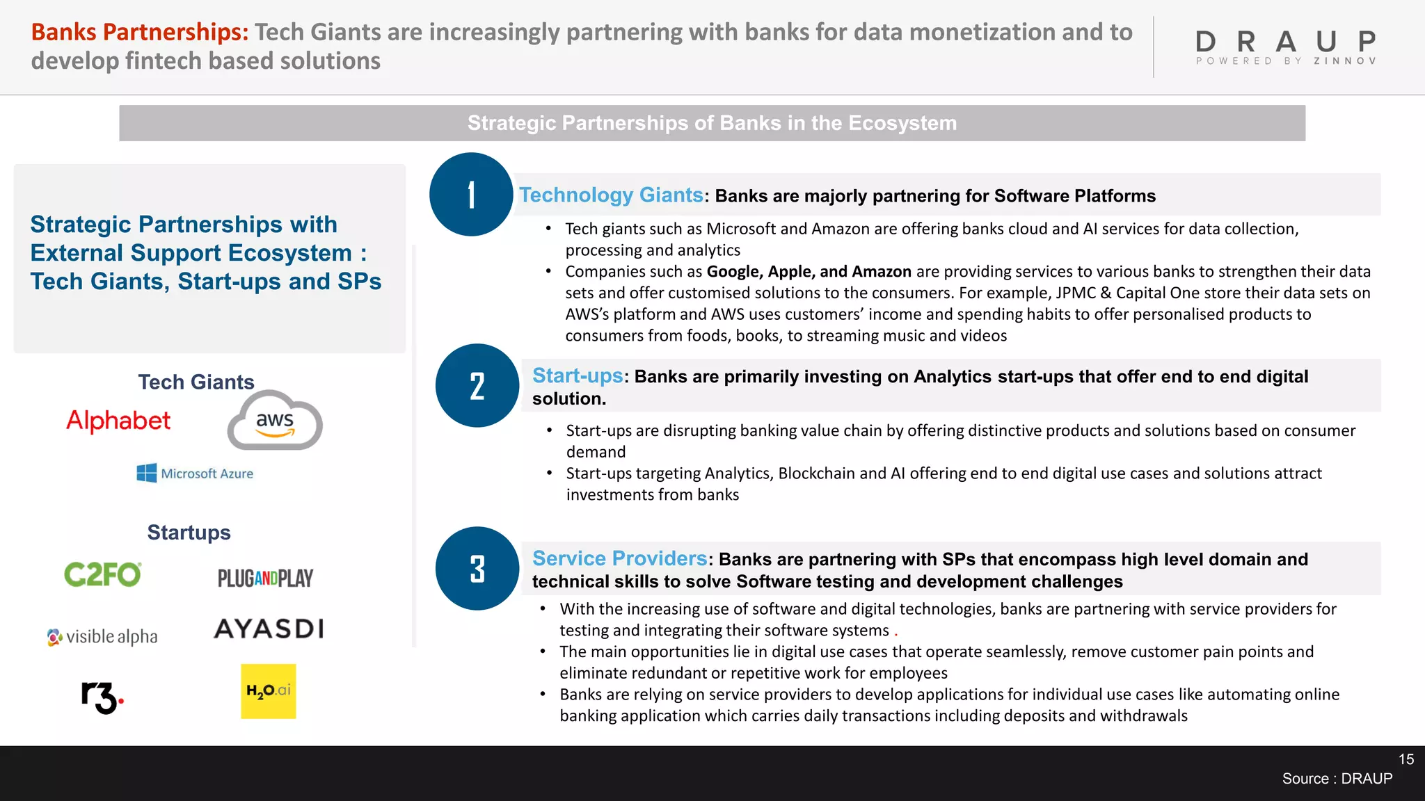 15
Banks Partnerships: Tech Giants are increasingly partnering with banks for data monetization and to
develop fintech based solutions
Source : DRAUP
Strategic Partnerships of Banks in the Ecosystem
• Tech giants such as Microsoft and Amazon are offering banks cloud and AI services for data collection,
processing and analytics
• Companies such as Google, Apple, and Amazon are providing services to various banks to strengthen their data
sets and offer customised solutions to the consumers. For example, JPMC & Capital One store their data sets on
AWS’s platform and AWS uses customers’ income and spending habits to offer personalised products to
consumers from foods, books, to streaming music and videos
Technology Giants: Banks are majorly partnering for Software Platforms
Start-ups: Banks are primarily investing on Analytics start-ups that offer end to end digital
solution.2
• Start-ups are disrupting banking value chain by offering distinctive products and solutions based on consumer
demand
• Start-ups targeting Analytics, Blockchain and AI offering end to end digital use cases and solutions attract
investments from banks
Service Providers: Banks are partnering with SPs that encompass high level domain and
technical skills to solve Software testing and development challenges3
• With the increasing use of software and digital technologies, banks are partnering with service providers for
testing and integrating their software systems .
• The main opportunities lie in digital use cases that operate seamlessly, remove customer pain points and
eliminate redundant or repetitive work for employees
• Banks are relying on service providers to develop applications for individual use cases like automating online
banking application which carries daily transactions including deposits and withdrawals
Strategic Partnerships with
External Support Ecosystem :
Tech Giants, Start-ups and SPs
1
Tech Giants
Startups
 