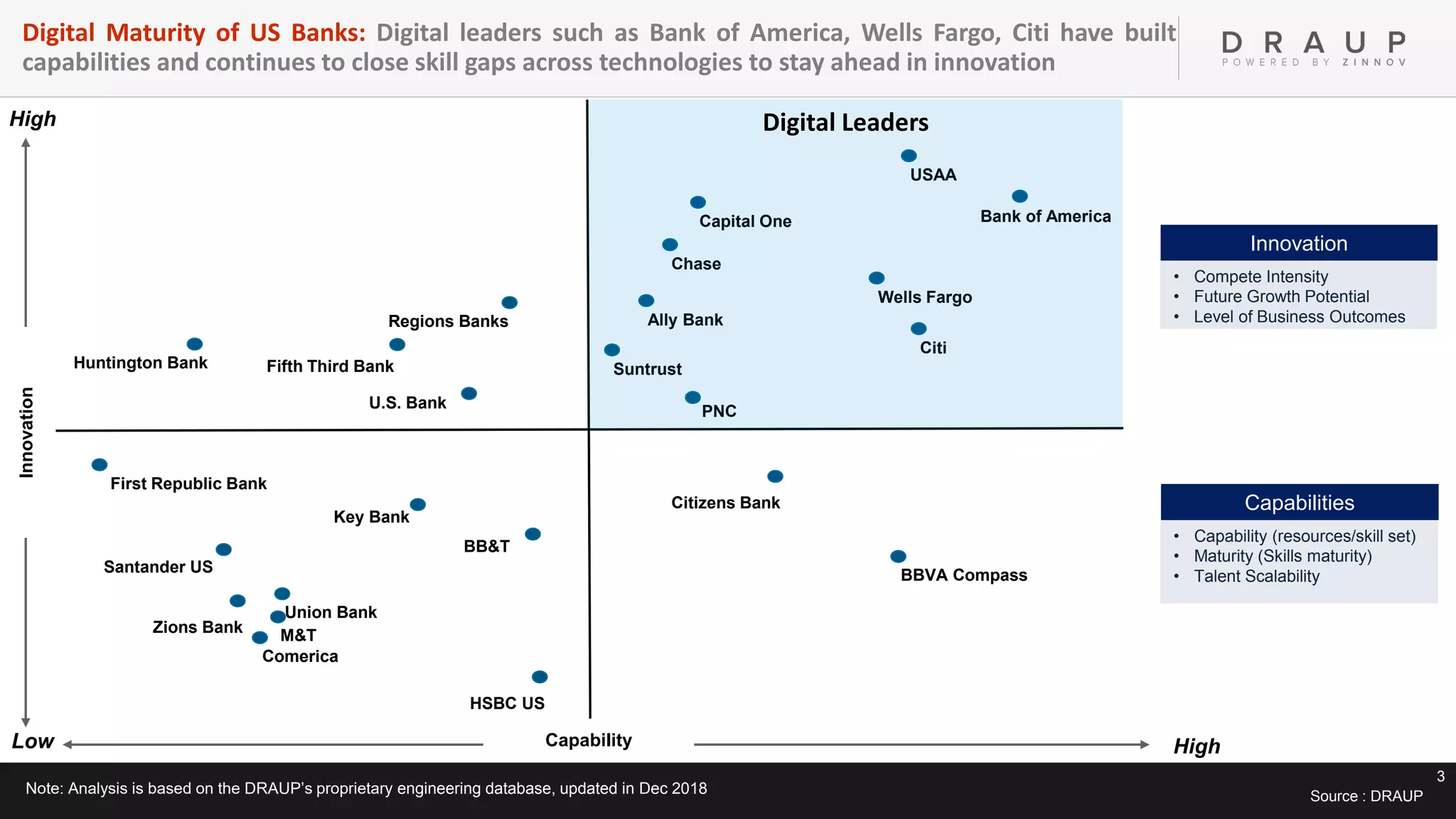 3
Digital Maturity of US Banks: Digital leaders such as Bank of America, Wells Fargo, Citi have built
capabilities and continues to close skill gaps across technologies to stay ahead in innovation
Source : DRAUPNote: Analysis is based on the DRAUP’s proprietary engineering database, updated in Dec 2018
USAA
Bank of America
Citi
Capital One
Ally Bank
PNC
Suntrust
Wells Fargo
Chase
Regions Banks
U.S. Bank
Fifth Third BankHuntington Bank
First Republic Bank
Key Bank
Santander US
BB&T
BBVA Compass
M&TZions Bank
Comerica
Citizens Bank
HSBC US
Union Bank
Innovation
Low
High
Capability High
Innovation
• Compete Intensity
• Future Growth Potential
• Level of Business Outcomes
Capabilities
• Capability (resources/skill set)
• Maturity (Skills maturity)
• Talent Scalability
Digital Leaders
 