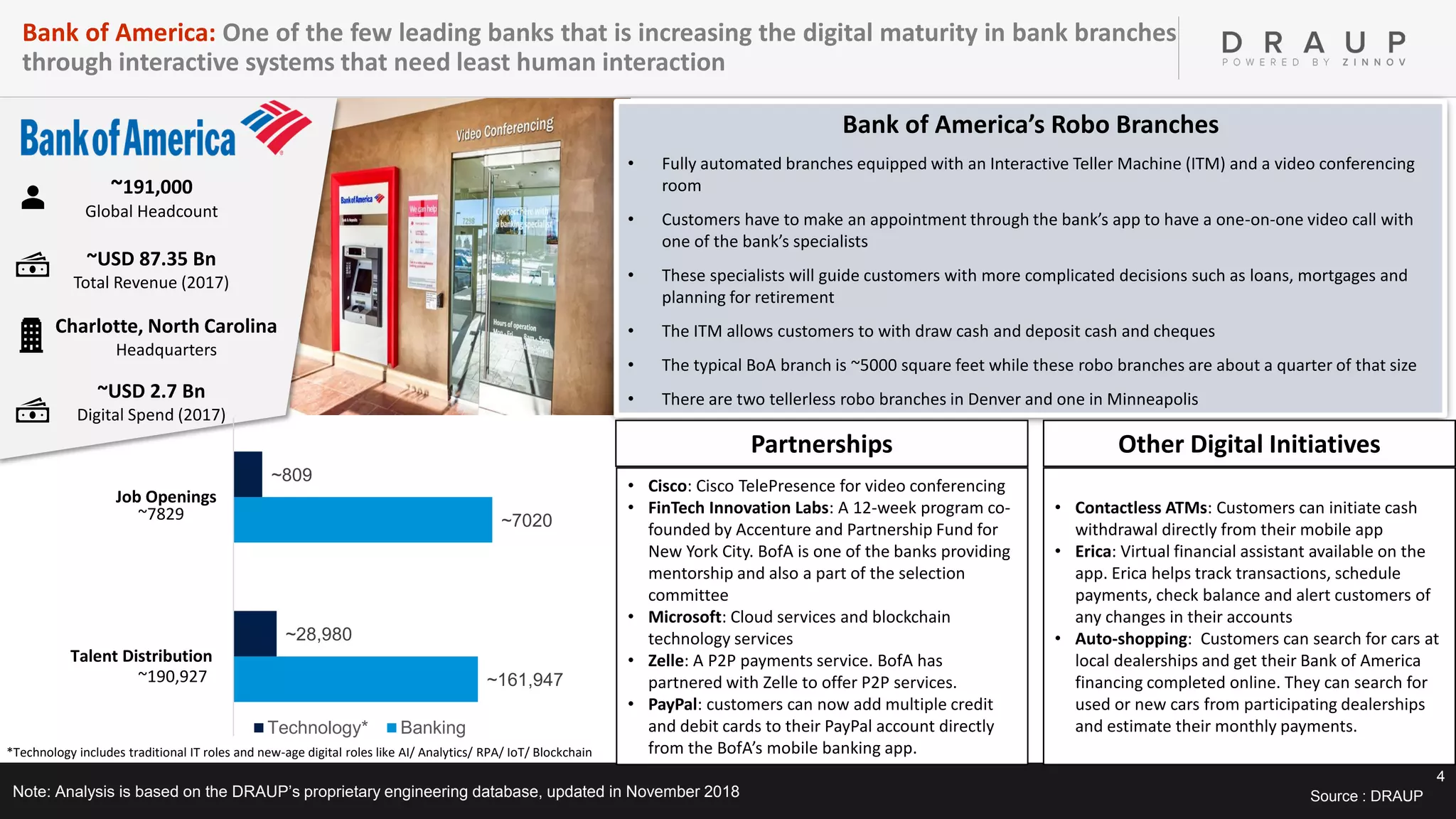 4
• Cisco: Cisco TelePresence for video conferencing
• FinTech Innovation Labs: A 12-week program co-
founded by Accenture and Partnership Fund for
New York City. BofA is one of the banks providing
mentorship and also a part of the selection
committee
• Microsoft: Cloud services and blockchain
technology services
• Zelle: A P2P payments service. BofA has
partnered with Zelle to offer P2P services.
• PayPal: customers can now add multiple credit
and debit cards to their PayPal account directly
from the BofA’s mobile banking app.
Bank of America’s Robo Branches
• Fully automated branches equipped with an Interactive Teller Machine (ITM) and a video conferencing
room
• Customers have to make an appointment through the bank’s app to have a one-on-one video call with
one of the bank’s specialists
• These specialists will guide customers with more complicated decisions such as loans, mortgages and
planning for retirement
• The ITM allows customers to with draw cash and deposit cash and cheques
• The typical BoA branch is ~5000 square feet while these robo branches are about a quarter of that size
• There are two tellerless robo branches in Denver and one in Minneapolis
Bank of America: One of the few leading banks that is increasing the digital maturity in bank branches
through interactive systems that need least human interaction
Source : DRAUPNote: Analysis is based on the DRAUP’s proprietary engineering database, updated in November 2018
~191,000
Global Headcount
~USD 87.35 Bn
Total Revenue (2017)
~USD 2.7 Bn
Digital Spend (2017)
Charlotte, North Carolina
Headquarters
Other Digital InitiativesPartnerships
• Contactless ATMs: Customers can initiate cash
withdrawal directly from their mobile app
• Erica: Virtual financial assistant available on the
app. Erica helps track transactions, schedule
payments, check balance and alert customers of
any changes in their accounts
• Auto-shopping: Customers can search for cars at
local dealerships and get their Bank of America
financing completed online. They can search for
used or new cars from participating dealerships
and estimate their monthly payments.
~161,947
~7020
~28,980
~809
Talent Distribution
Job Openings
Technology* Banking
~7829
~190,927
*Technology includes traditional IT roles and new-age digital roles like AI/ Analytics/ RPA/ IoT/ Blockchain
 