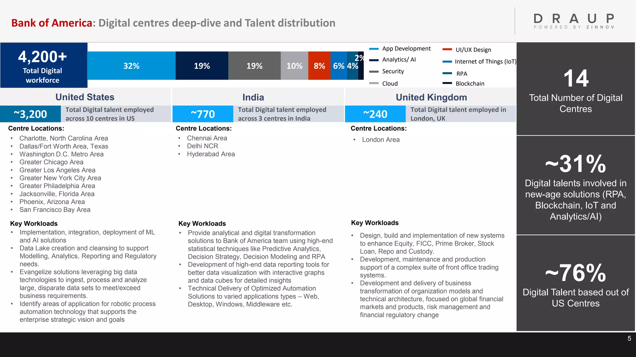 5
• London Area
Centre Locations:
• Design, build and implementation of new systems
to enhance Equity, FICC, Prime Broker, Stock
Loan, Repo and Custody.
• Development, maintenance and production
support of a complex suite of front office trading
systems.
• Development and delivery of business
transformation of organization models and
technical architecture, focused on global financial
markets and products, risk management and
financial regulatory change
Key Workloads
~240 Total Digital talent employed in
London, UK
14
Total Number of Digital
Centres
~31%
Digital talents involved in
new-age solutions (RPA,
Blockchain, IoT and
Analytics/AI)
~76%
Digital Talent based out of
US Centres
United States India United Kingdom
~3,200 Total Digital talent employed
across 10 centres in US ~770 Total Digital talent employed
across 3 centres in India
• Charlotte, North Carolina Area
• Dallas/Fort Worth Area, Texas
• Washington D.C. Metro Area
• Greater Chicago Area
• Greater Los Angeles Area
• Greater New York City Area
• Greater Philadelphia Area
• Jacksonville, Florida Area
• Phoenix, Arizona Area
• San Francisco Bay Area
Centre Locations:
• Implementation, integration, deployment of ML
and AI solutions
• Data Lake creation and cleansing to support
Modelling, Analytics, Reporting and Regulatory
needs.
• Evangelize solutions leveraging big data
technologies to ingest, process and analyze
large, disparate data sets to meet/exceed
business requirements.
• Identify areas of application for robotic process
automation technology that supports the
enterprise strategic vision and goals
Key Workloads
• Chennai Area
• Delhi NCR
• Hyderabad Area
Centre Locations:
• Provide analytical and digital transformation
solutions to Bank of America team using high-end
statistical techniques like Predictive Analytics,
Decision Strategy, Decision Modeling and RPA
• Development of high-end data reporting tools for
better data visualization with interactive graphs
and data cubes for detailed insights
• Technical Delivery of Optimized Automation
Solutions to varied applications types – Web,
Desktop, Windows, Middleware etc.
Key Workloads
4,200+
Total Digital
workforce
32% 19% 19% 10% 8% 6% 4%
2%
App Development
Analytics/ AI
Security
Cloud
UI/UX Design
Internet of Things (IoT)
Blockchain
RPA
Bank of America: Digital centres deep-dive and Talent distribution
 