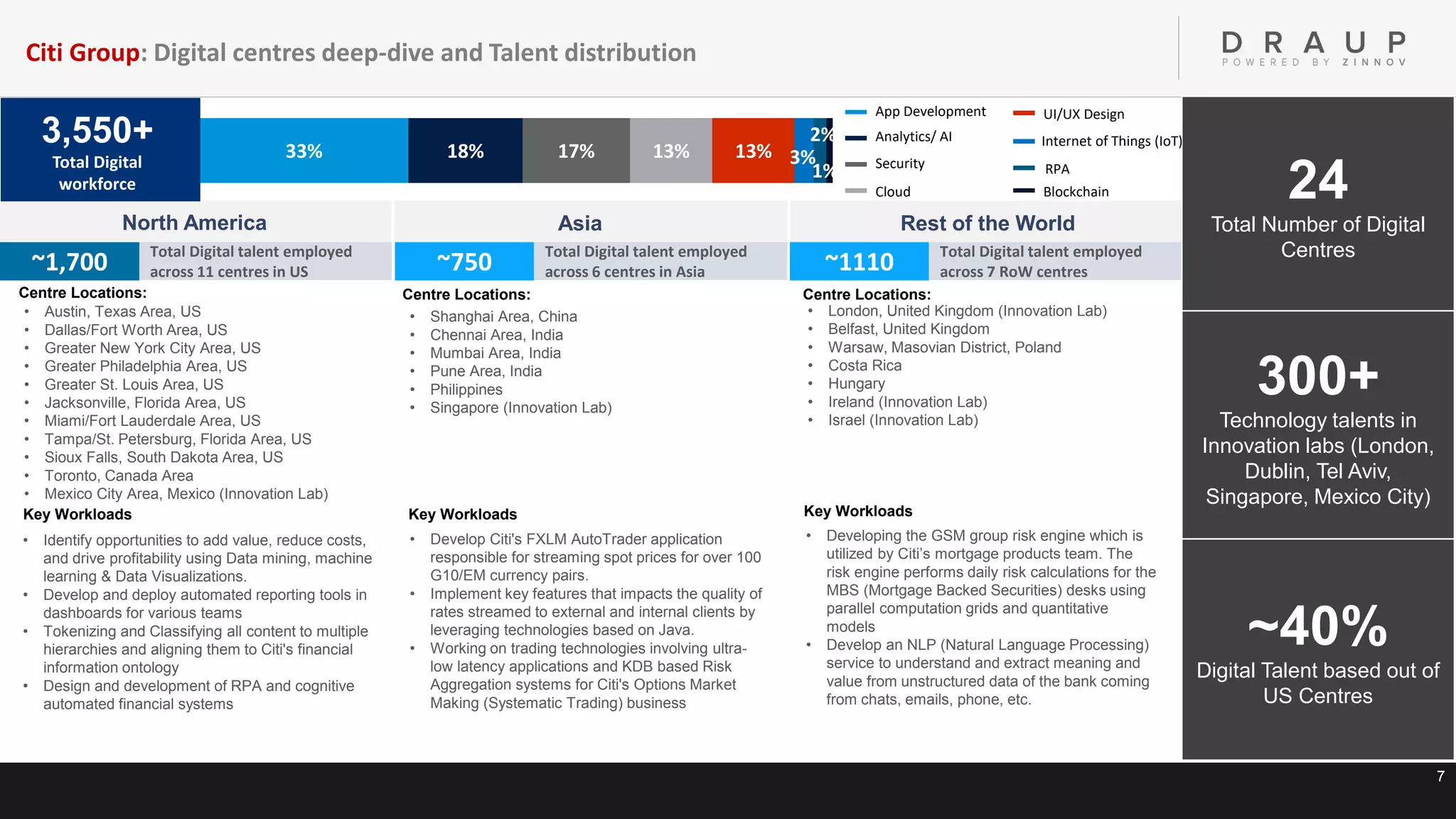 7
33% 18% 17% 13% 13% 3%
2%
1%
• London, United Kingdom (Innovation Lab)
• Belfast, United Kingdom
• Warsaw, Masovian District, Poland
• Costa Rica
• Hungary
• Ireland (Innovation Lab)
• Israel (Innovation Lab)
Centre Locations:
• Developing the GSM group risk engine which is
utilized by Citi’s mortgage products team. The
risk engine performs daily risk calculations for the
MBS (Mortgage Backed Securities) desks using
parallel computation grids and quantitative
models
• Develop an NLP (Natural Language Processing)
service to understand and extract meaning and
value from unstructured data of the bank coming
from chats, emails, phone, etc.
Key Workloads
~1110 Total Digital talent employed
across 7 RoW centres
24
Total Number of Digital
Centres
300+
Technology talents in
Innovation labs (London,
Dublin, Tel Aviv,
Singapore, Mexico City)
~40%
Digital Talent based out of
US Centres
North America Asia Rest of the World
~1,700 Total Digital talent employed
across 11 centres in US ~750 Total Digital talent employed
across 6 centres in Asia
• Austin, Texas Area, US
• Dallas/Fort Worth Area, US
• Greater New York City Area, US
• Greater Philadelphia Area, US
• Greater St. Louis Area, US
• Jacksonville, Florida Area, US
• Miami/Fort Lauderdale Area, US
• Tampa/St. Petersburg, Florida Area, US
• Sioux Falls, South Dakota Area, US
• Toronto, Canada Area
• Mexico City Area, Mexico (Innovation Lab)
Centre Locations:
• Identify opportunities to add value, reduce costs,
and drive profitability using Data mining, machine
learning & Data Visualizations.
• Develop and deploy automated reporting tools in
dashboards for various teams
• Tokenizing and Classifying all content to multiple
hierarchies and aligning them to Citi's financial
information ontology
• Design and development of RPA and cognitive
automated financial systems
Key Workloads
• Shanghai Area, China
• Chennai Area, India
• Mumbai Area, India
• Pune Area, India
• Philippines
• Singapore (Innovation Lab)
Centre Locations:
• Develop Citi's FXLM AutoTrader application
responsible for streaming spot prices for over 100
G10/EM currency pairs.
• Implement key features that impacts the quality of
rates streamed to external and internal clients by
leveraging technologies based on Java.
• Working on trading technologies involving ultra-
low latency applications and KDB based Risk
Aggregation systems for Citi's Options Market
Making (Systematic Trading) business
Key Workloads
App Development
Analytics/ AI
Security
Cloud
UI/UX Design
Internet of Things (IoT)
Blockchain
RPA
3,550+
Total Digital
workforce
Citi Group: Digital centres deep-dive and Talent distribution
 
