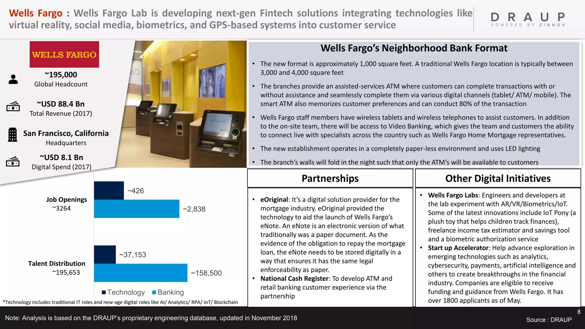 8
• eOriginal: It’s a digital solution provider for the
mortgage industry. eOriginal provided the
technology to aid the launch of Wells Fargo’s
eNote. An eNote is an electronic version of what
traditionally was a paper document. As the
evidence of the obligation to repay the mortgage
loan, the eNote needs to be stored digitally in a
way that ensures it has the same legal
enforceability as paper.
• National Cash Register: To develop ATM and
retail banking customer experience via the
partnership
Wells Fargo’s Neighborhood Bank Format
• The new format is approximately 1,000 square feet. A traditional Wells Fargo location is typically between
3,000 and 4,000 square feet
• The branches provide an assisted-services ATM where customers can complete transactions with or
without assistance and seamlessly complete them via various digital channels (tablet/ ATM/ mobile). The
smart ATM also memorizes customer preferences and can conduct 80% of the transaction
• Wells Fargo staff members have wireless tablets and wireless telephones to assist customers. In addition
to the on-site team, there will be access to Video Banking, which gives the team and customers the ability
to connect live with specialists across the country such as Wells Fargo Home Mortgage representatives.
• The new establishment operates in a completely paper-less environment and uses LED lighting
• The branch’s walls will fold in the night such that only the ATM’s will be available to customers
Wells Fargo : Wells Fargo Lab is developing next-gen Fintech solutions integrating technologies like
virtual reality, social media, biometrics, and GPS-based systems into customer service
Source : DRAUPNote: Analysis is based on the DRAUP’s proprietary engineering database, updated in November 2018
~195,000
Global Headcount
~USD 88.4 Bn
Total Revenue (2017)
~USD 8.1 Bn
Digital Spend (2017)
San Francisco, California
Headquarters
Other Digital InitiativesPartnerships
• Wells Fargo Labs: Engineers and developers at
the lab experiment with AR/VR/Biometrics/IoT.
Some of the latest innovations include IoT Pony (a
plush toy that helps children track finances),
freelance income tax estimator and savings tool
and a biometric authorization service
• Start up Accelerator: Help advance exploration in
emerging technologies such as analytics,
cybersecurity, payments, artificial intelligence and
others to create breakthroughs in the financial
industry. Companies are eligible to receive
funding and guidance from Wells Fargo. It has
over 1800 applicants as of May.
~158,500
~2,838
~37,153
~426
Talent Distribution
Job Openings
Technology Banking
*Technology includes traditional IT roles and new-age digital roles like AI/ Analytics/ RPA/ IoT/ Blockchain
~195,653
~3264
 