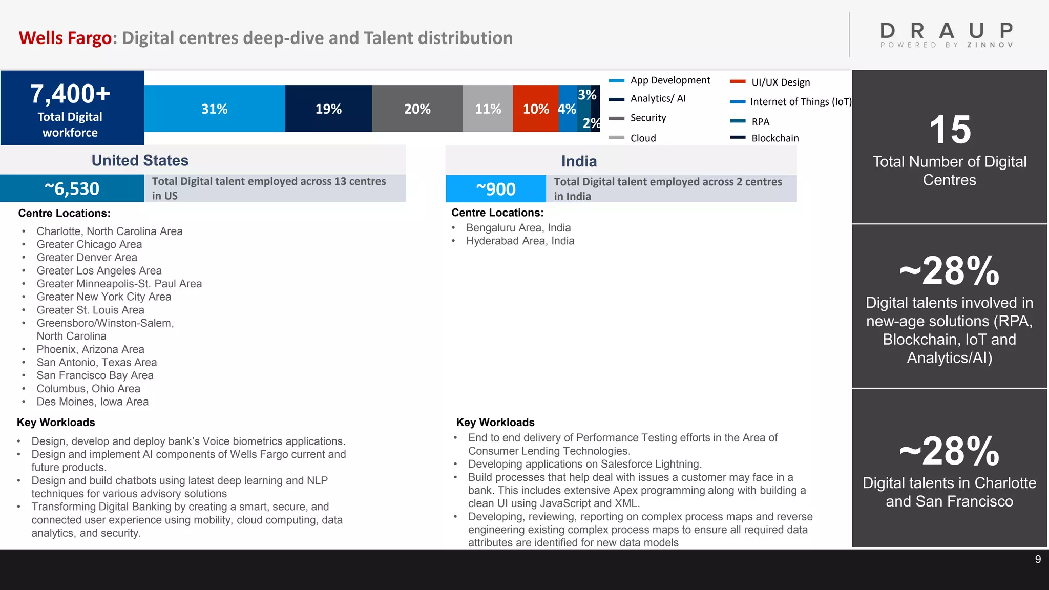 9
31% 19% 20% 11% 10% 4%
3%
2%
15
Total Number of Digital
Centres
~28%
Digital talents involved in
new-age solutions (RPA,
Blockchain, IoT and
Analytics/AI)
~28%
Digital talents in Charlotte
and San Francisco
United States
~6,530 Total Digital talent employed across 13 centres
in US
• Charlotte, North Carolina Area
• Greater Chicago Area
• Greater Denver Area
• Greater Los Angeles Area
• Greater Minneapolis-St. Paul Area
• Greater New York City Area
• Greater St. Louis Area
• Greensboro/Winston-Salem,
North Carolina
• Phoenix, Arizona Area
• San Antonio, Texas Area
• San Francisco Bay Area
• Columbus, Ohio Area
• Des Moines, Iowa Area
Centre Locations:
• Design, develop and deploy bank’s Voice biometrics applications.
• Design and implement AI components of Wells Fargo current and
future products.
• Design and build chatbots using latest deep learning and NLP
techniques for various advisory solutions
• Transforming Digital Banking by creating a smart, secure, and
connected user experience using mobility, cloud computing, data
analytics, and security.
Key Workloads
India
~900 Total Digital talent employed across 2 centres
in India
• Bengaluru Area, India
• Hyderabad Area, India
Centre Locations:
• End to end delivery of Performance Testing efforts in the Area of
Consumer Lending Technologies.
• Developing applications on Salesforce Lightning.
• Build processes that help deal with issues a customer may face in a
bank. This includes extensive Apex programming along with building a
clean UI using JavaScript and XML.
• Developing, reviewing, reporting on complex process maps and reverse
engineering existing complex process maps to ensure all required data
attributes are identified for new data models
Key Workloads
App Development
Analytics/ AI
Security
Cloud
UI/UX Design
Internet of Things (IoT)
Blockchain
RPA
7,400+
Total Digital
workforce
Wells Fargo: Digital centres deep-dive and Talent distribution
 