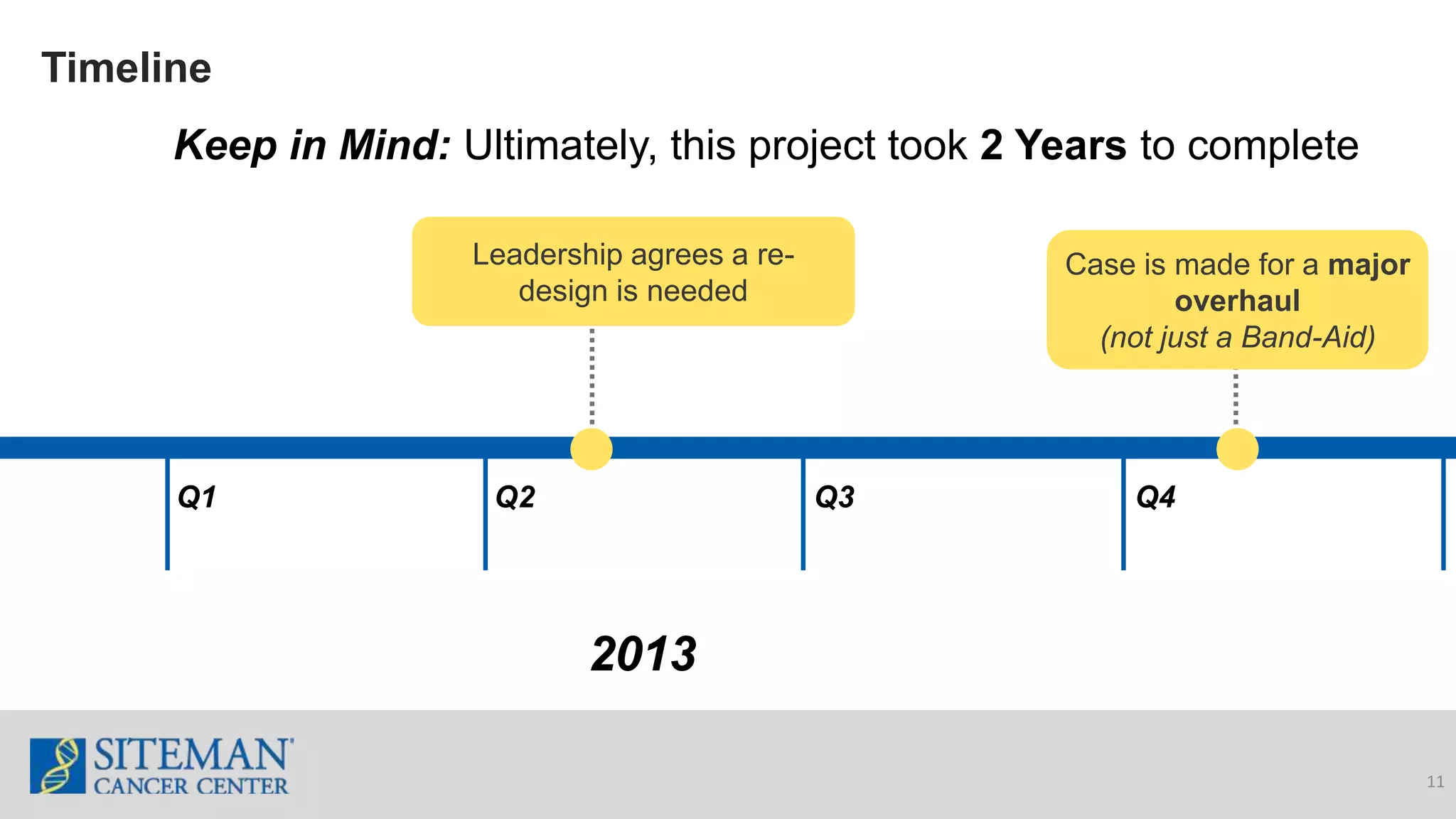 11
Timeline
2013
Q1 Q2 Q3 Q4
Leadership agrees a re-
design is needed
Case is made for a major
overhaul
(not just a Band-Aid)
Keep in Mind: Ultimately, this project took 2 Years to complete
 