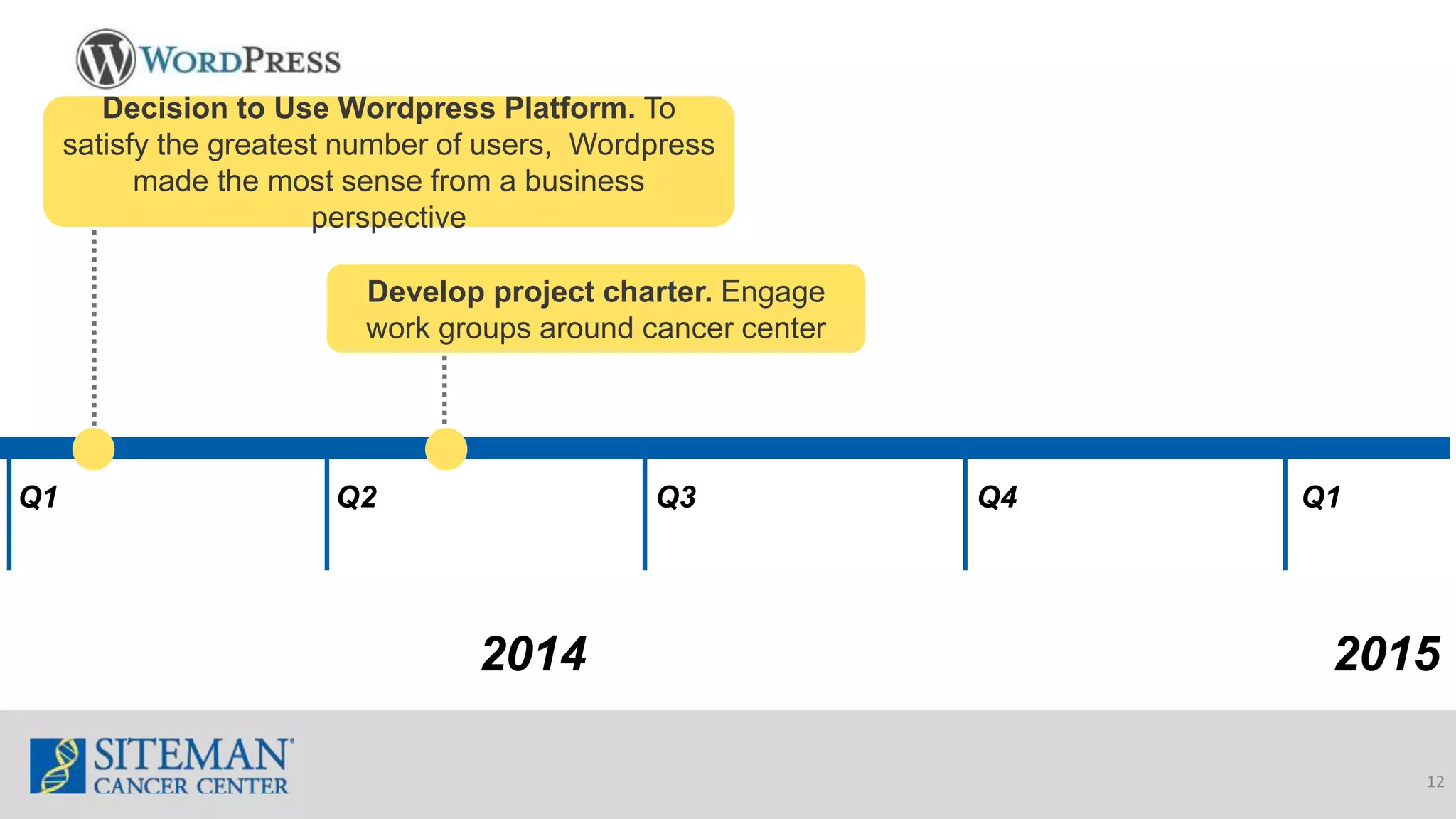 12
2014
Q1 Q2 Q3 Q4
Decision to Use Wordpress Platform. To
satisfy the greatest number of users, Wordpress
made the most sense from a business
perspective
Develop project charter. Engage
work groups around cancer center
2015
Q1
 