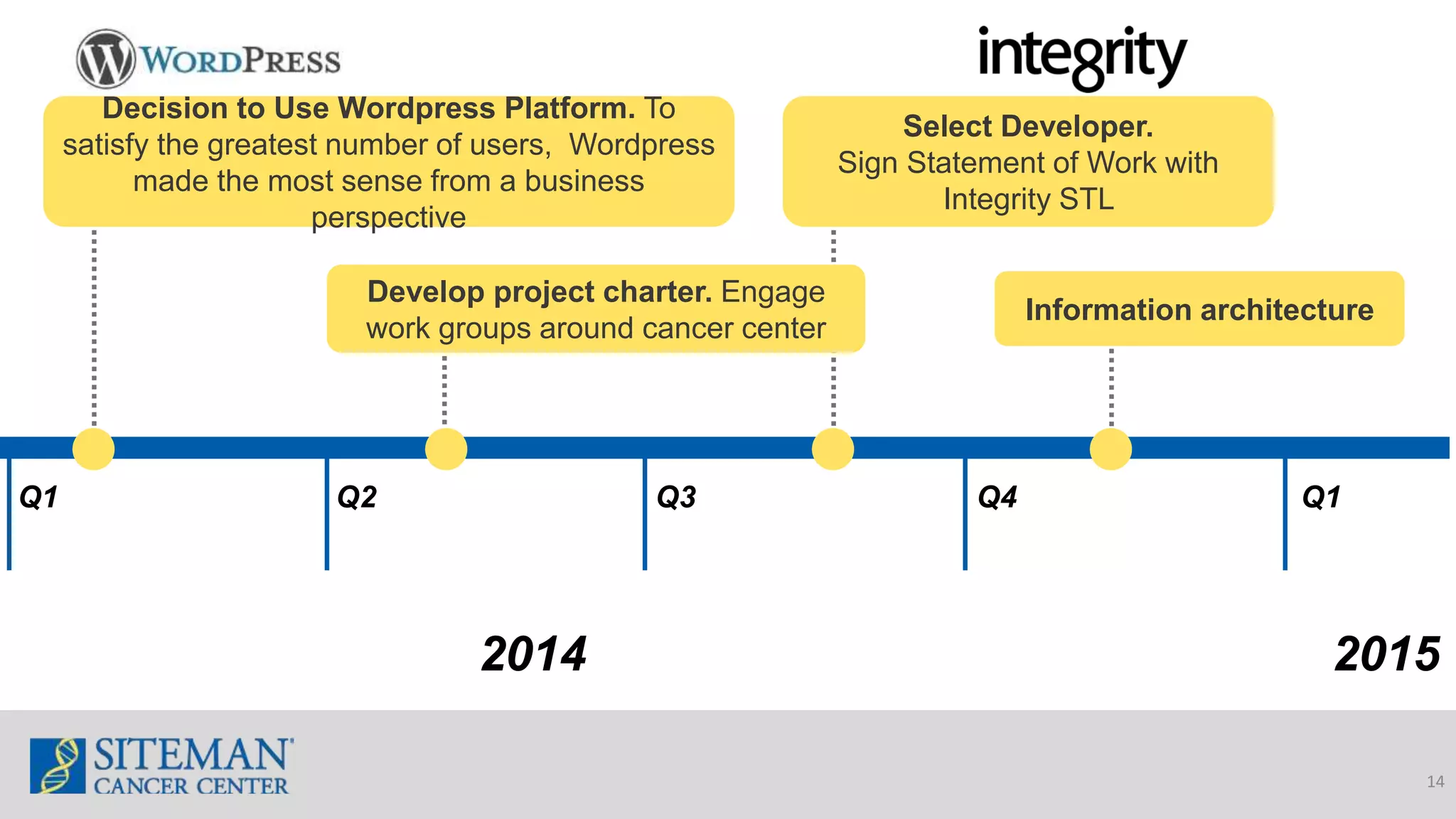 Select Developer.
Sign Statement of Work with
Integrity STL
Information architecture
14
2014
Q1 Q2 Q3 Q4
Decision to Use Wordpress Platform. To
satisfy the greatest number of users, Wordpress
made the most sense from a business
perspective
Develop project charter. Engage
work groups around cancer center
2015
Q1
 