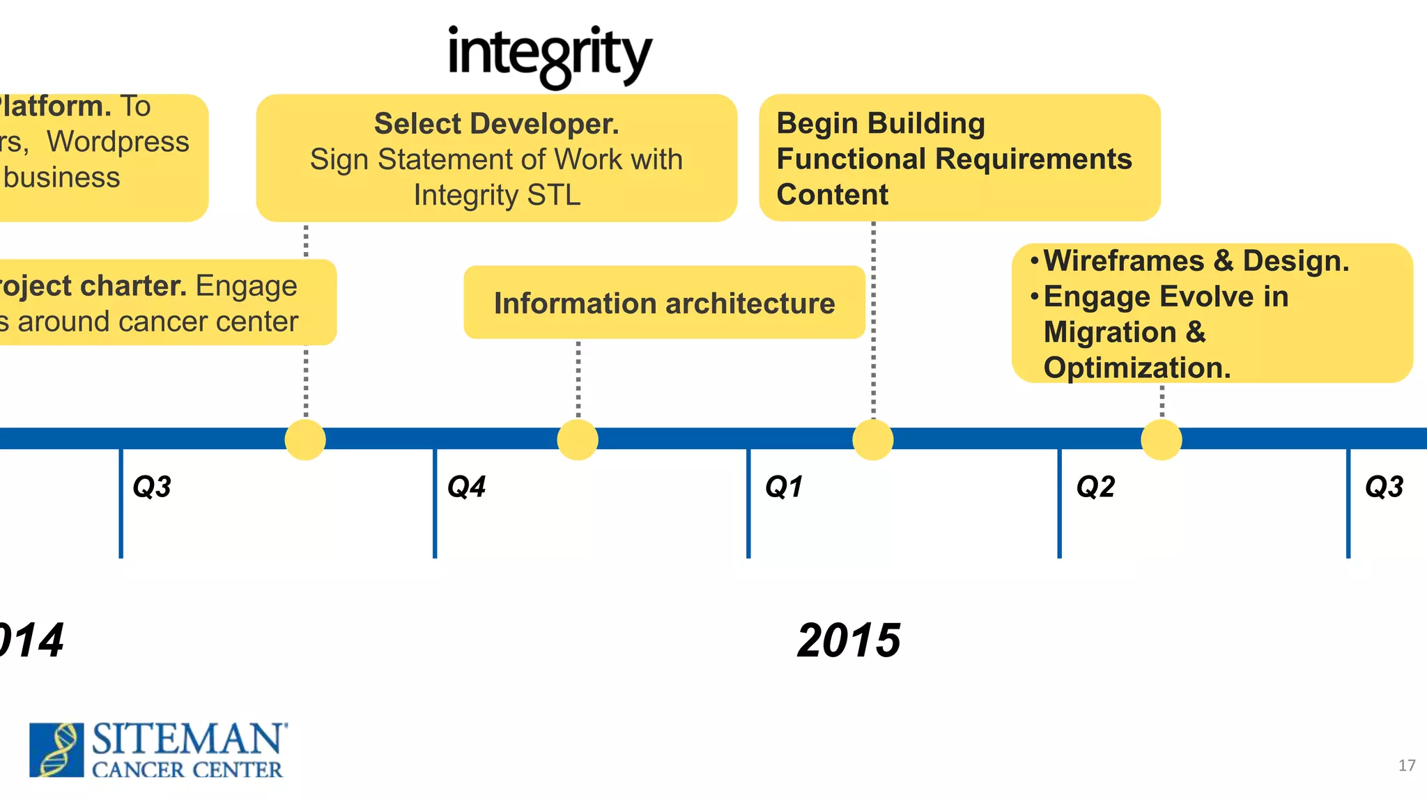 17
014
Q3 Q4
Platform. To
rs, Wordpress
business
roject charter. Engage
s around cancer center
2015
Q1
Select Developer.
Sign Statement of Work with
Integrity STL
Information architecture
Q2 Q3
Begin Building
Functional Requirements
Content
•Wireframes & Design.
•Engage Evolve in
Migration &
Optimization.
 