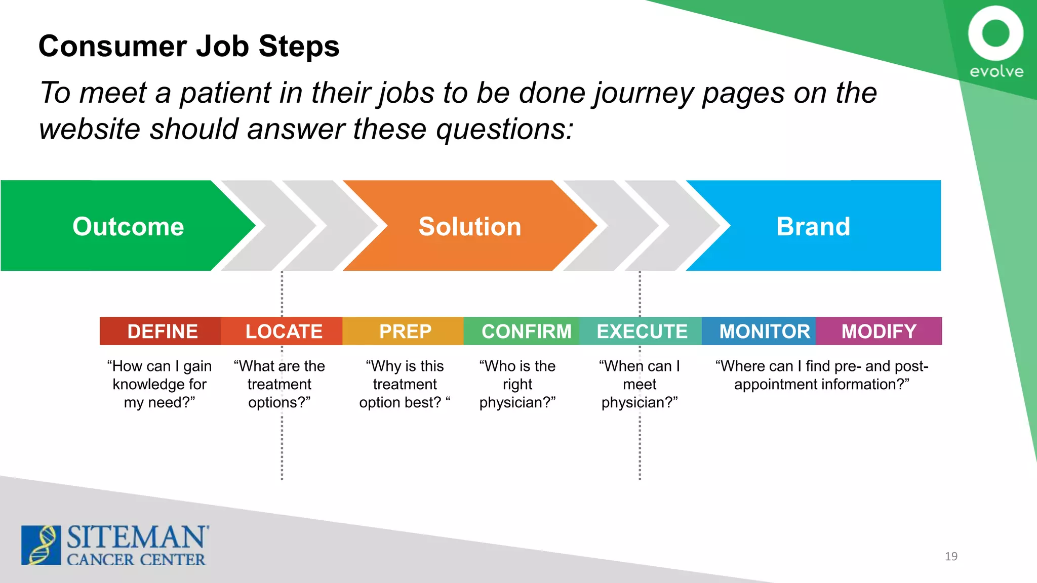 Consumer Job Steps
19
To meet a patient in their jobs to be done journey pages on the
website should answer these questions:
DEFINE LOCATE PREP CONFIRM EXECUTE MONITOR MODIFY
“How can I gain
knowledge for
my need?”
“What are the
treatment
options?”
“Why is this
treatment
option best? “
“Who is the
right
physician?”
“When can I
meet
physician?”
“Where can I find pre- and post-
appointment information?”
Outcome Solution Brand
 