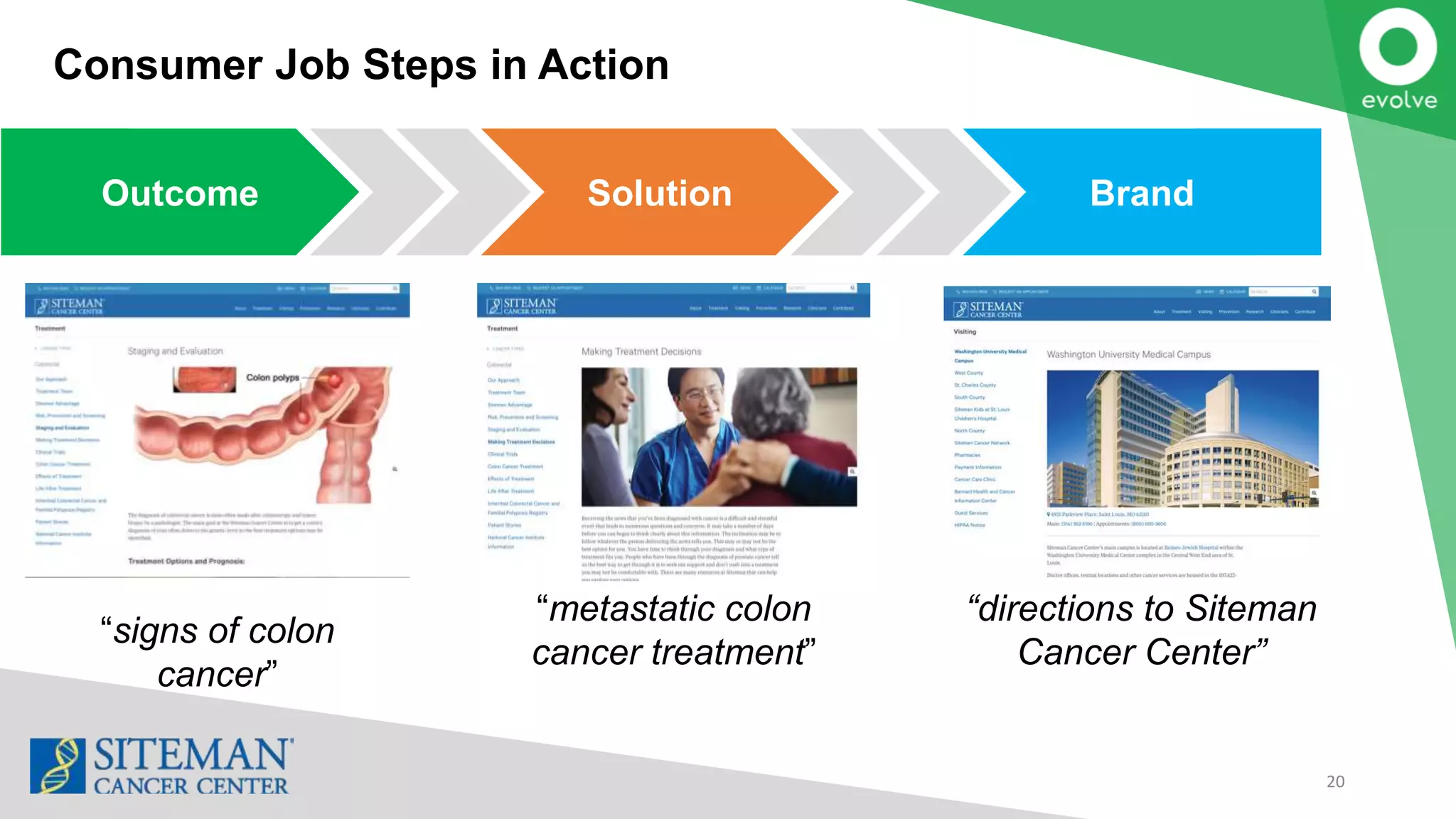 Consumer Job Steps in Action
20
Outcome Solution Brand
“signs of colon
cancer”
“metastatic colon
cancer treatment”
“directions to Siteman
Cancer Center”
 