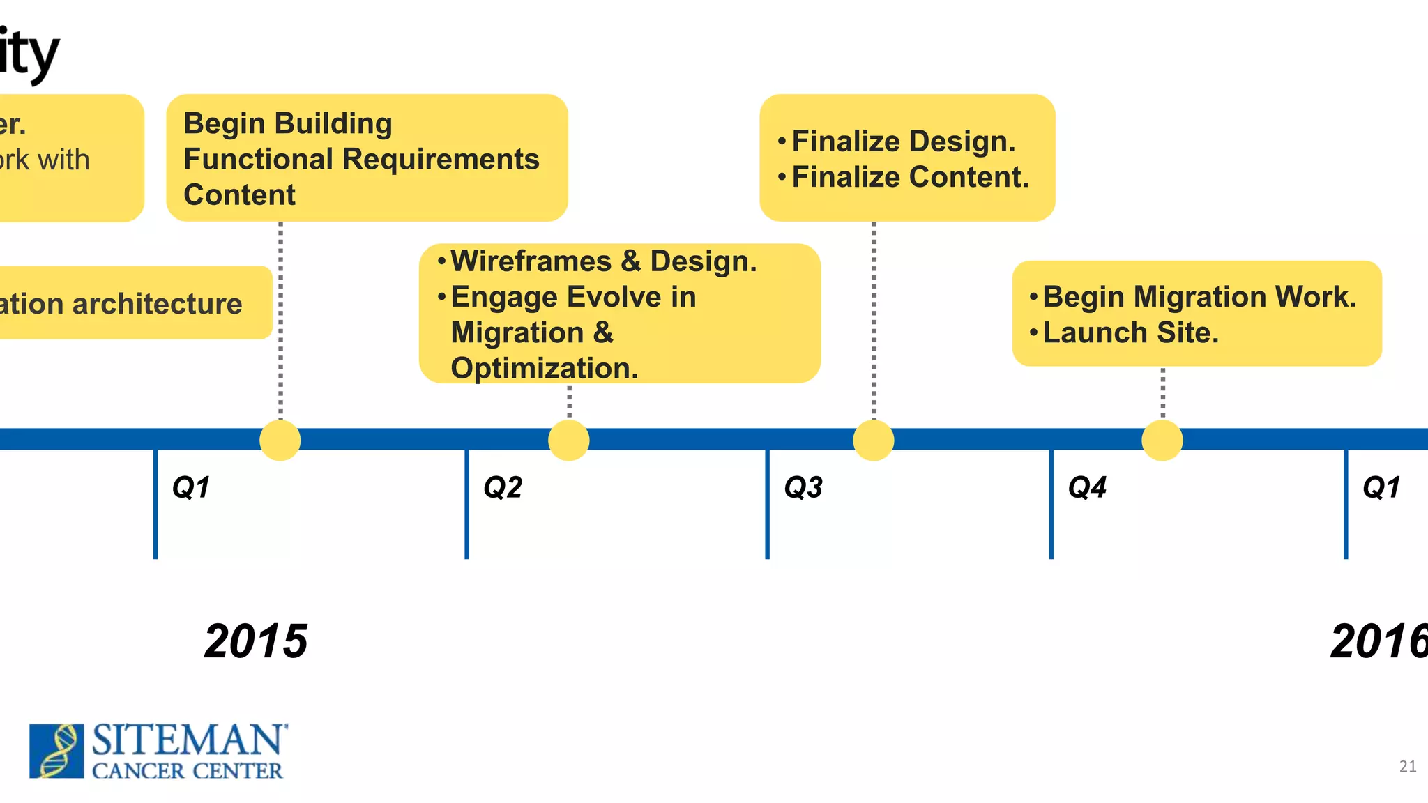 21
2015
Q1
er.
ork with
ation architecture
Q2 Q3
Begin Building
Functional Requirements
Content
•Wireframes & Design.
•Engage Evolve in
Migration &
Optimization.
Q4 Q1
2016
•Finalize Design.
•Finalize Content.
•Begin Migration Work.
•Launch Site.
 