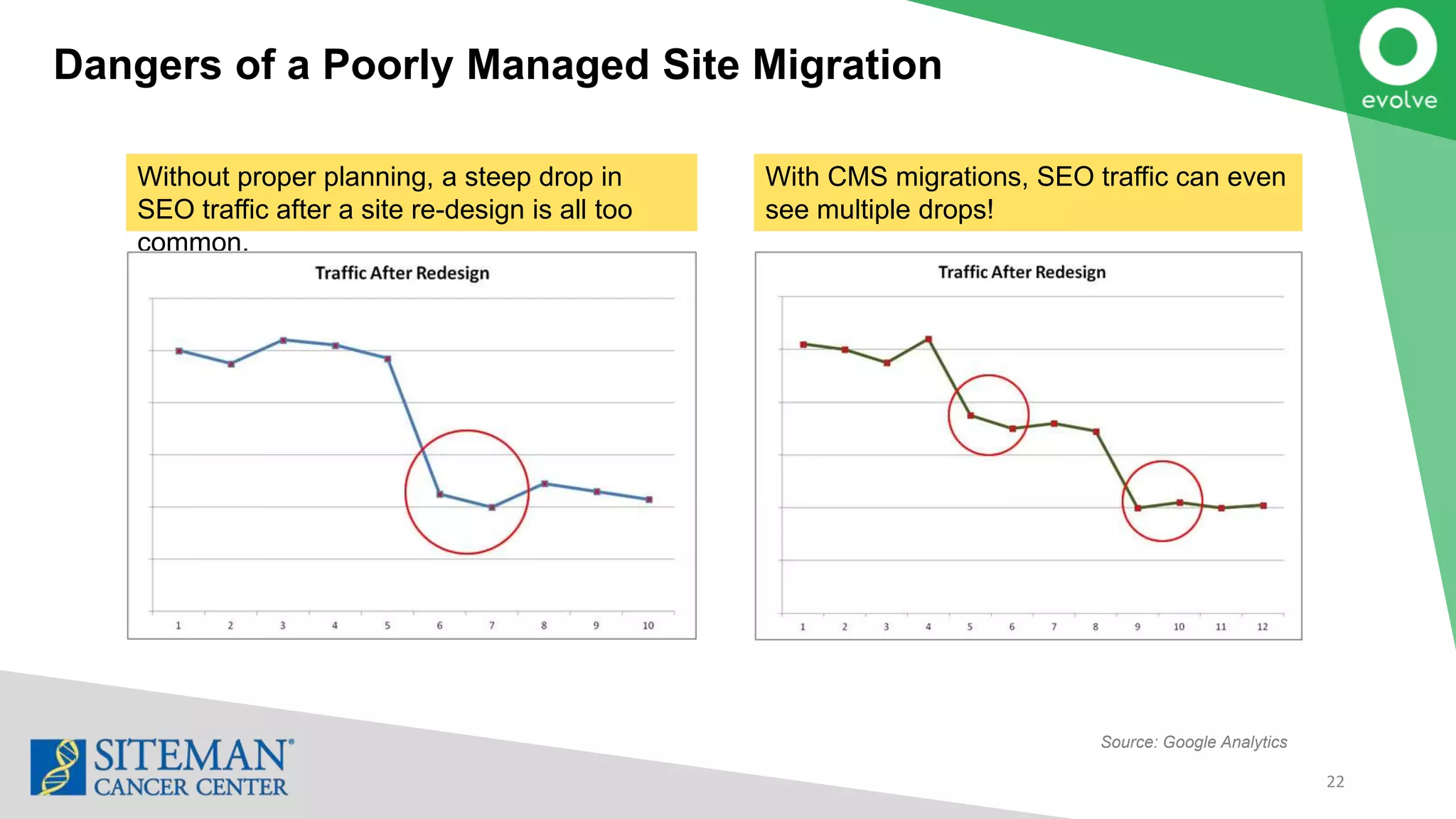 Source: Google Analytics
22
Without proper planning, a steep drop in
SEO traffic after a site re-design is all too
common.
With CMS migrations, SEO traffic can even
see multiple drops!
Dangers of a Poorly Managed Site Migration
 