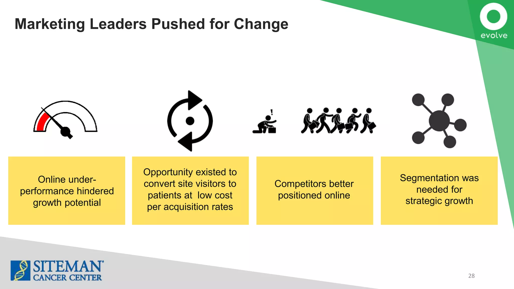 28
Marketing Leaders Pushed for Change
Online under-
performance hindered
growth potential
Opportunity existed to
convert site visitors to
patients at low cost
per acquisition rates
Competitors better
positioned online
Segmentation was
needed for
strategic growth
 