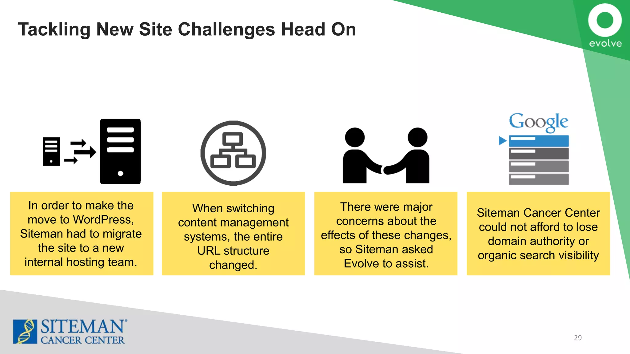 29
Tackling New Site Challenges Head On
In order to make the
move to WordPress,
Siteman had to migrate
the site to a new
internal hosting team.
When switching
content management
systems, the entire
URL structure
changed.
There were major
concerns about the
effects of these changes,
so Siteman asked
Evolve to assist.
Siteman Cancer Center
could not afford to lose
domain authority or
organic search visibility
 