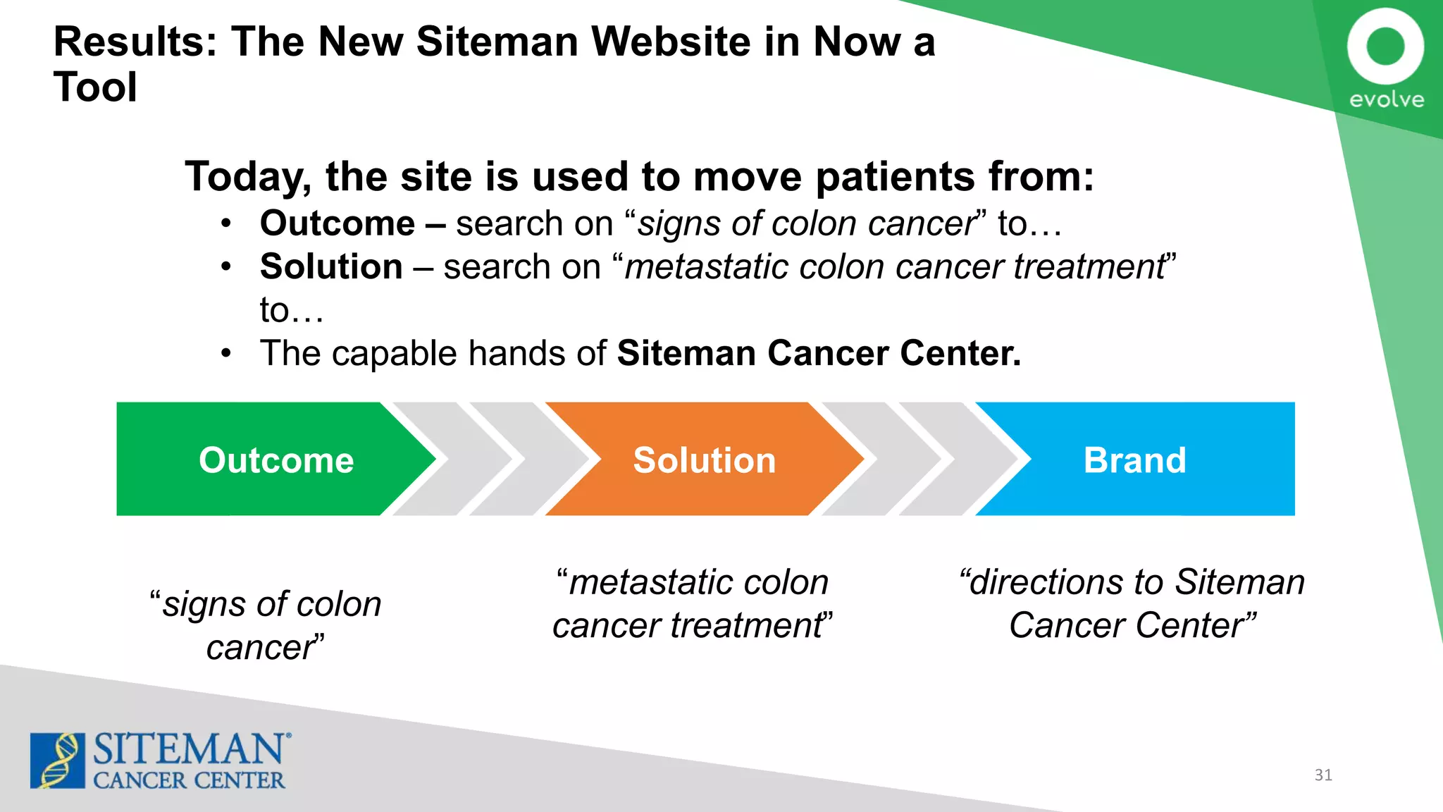 Results: The New Siteman Website in Now a
Tool
31
Today, the site is used to move patients from:
• Outcome – search on “signs of colon cancer” to…
• Solution – search on “metastatic colon cancer treatment”
to…
• The capable hands of Siteman Cancer Center.
Outcome Solution Brand
“signs of colon
cancer”
“metastatic colon
cancer treatment”
“directions to Siteman
Cancer Center”
 