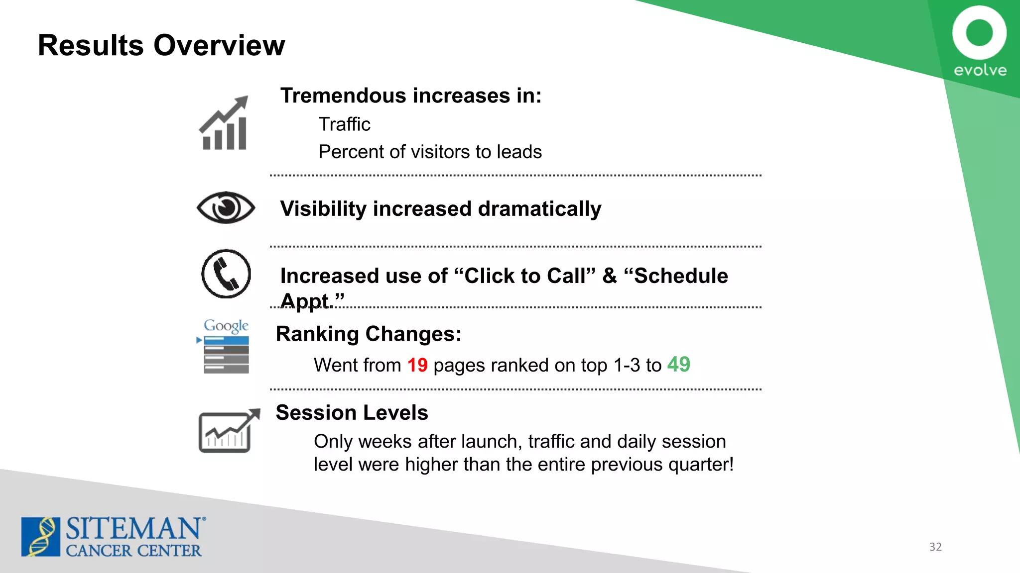 Results Overview
32
Tremendous increases in:
Traffic
Percent of visitors to leads
Increased use of “Click to Call” & “Schedule
Appt.”
Visibility increased dramatically
Session Levels
Only weeks after launch, traffic and daily session
level were higher than the entire previous quarter!
Ranking Changes:
Went from 19 pages ranked on top 1-3 to 49
 