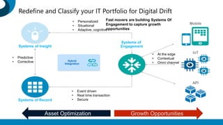 Redefine and Classify your IT Portfolio for Digital Drift
Systems of Insight
Systems of Record
Hybrid
Integration
Mobile
API
IoT
Systems of
Engagement
• Personalized
• Situational
• Adaptive, cognitive
• Predictive
• Corrective
• Event driven
• Real time transaction
• Secure
• At the edge
• Contextual
• Omni channel
Growth OpportunitiesAsset Optimization
Fast movers are building Systems Of
Engagement to capture growth
opportunities
 