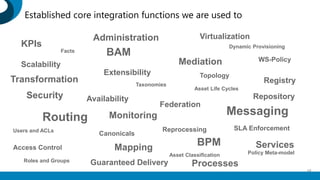 Messaging
Routing
Federation
Availability
Scalability
Extensibility Topology
Monitoring
Registry
Repository
BPM
BAM
Mapping
Transformation
Access Control
SLA EnforcementUsers and ACLs
Roles and Groups
Dynamic Provisioning
Mediation
Asset Life Cycles
Policy Meta-model
Canonicals
Guaranteed Delivery
Security
KPIs
Facts
Reprocessing
Administration
WS-Policy
Services
Processes
Taxonomies
Asset Classification
Virtualization
18
Established core integration functions we are used to
 