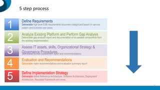 Define Requirements
1 Deliverable high level ESB requirements document categorized based on service
pattern and business use cases
Define Implementation Strategy
Deliverable provide assessment report and recommendations
2
4
3 Assess IT assets, skills, Organizational Strategy &
Governance Procedures
5
Deliverable make recommendations and evaluation summary report
Evaluation and Recommendations
Deliverable define Reference Architecture, Software Architecture, Deployment
Architecture, Reusable Framework and more..
Analyze Existing Platform and Perform Gap Analysis
Deliverable gap analysis report and documentation of re-useable components from
the existing implementation.
31
5 step process
 