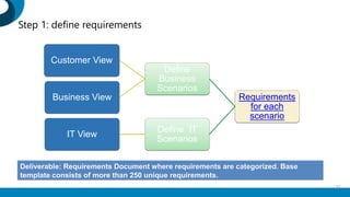 Requirements
for each
scenario
Define
Business
Scenarios
Customer View
Business View
Define IT
Scenarios
IT View
Deliverable: Requirements Document where requirements are categorized. Base
template consists of more than 250 unique requirements.
32
Step 1: define requirements
 