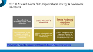STEP III: Assess IT Assets, Skills, Organizational Strategy & Governance
Procedures
Assess Existing
technology toolset & their
capabilities
Assess the current IT
infrastructure
Examine development
standards, guidelines &
implementation
methodology
Analyze Design, Run &
Deploy time ESB
Governance policies &
procedures
Assess the skillset of the
ESB and identify training
needs if any
Assess enterprise vision,
roadmap, funding &
architectural direction in
implementing an ESB
Deliverable: Provide Assessment Report & Expert Recommendations
34
 