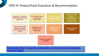 STEP IV: Product/Tools Evaluation & Recommendation
Evaluation Scope &
Architectural Premise
alignment
Formulate Product
Comparison
Information
Assess Product
Vendor Profiles
Evaluate ESB’s
based on
Implementation &
Operational
requirements
Assess Financial
Analysis & Cost
Recovery Metrics
(ROI)
Development &
Deployment
Evaluation
Management &
Monitoring
Evaluation
Assess Product
Viability
Assess Company
Viability
Deliverable: Make Product Recommendation & Provide Product Evaluation
Summary Report
35
 