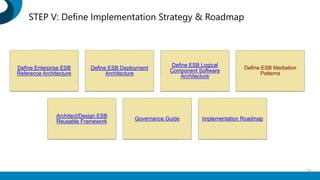 STEP V: Define Implementation Strategy & Roadmap
Define Enterprise ESB
Reference Architecture
Define ESB Deployment
Architecture
Define ESB Logical
Component Software
Architecture
Define ESB Mediation
Patterns
Architect/Design ESB
Reusable Framework
Governance Guide Implementation Roadmap
36
 